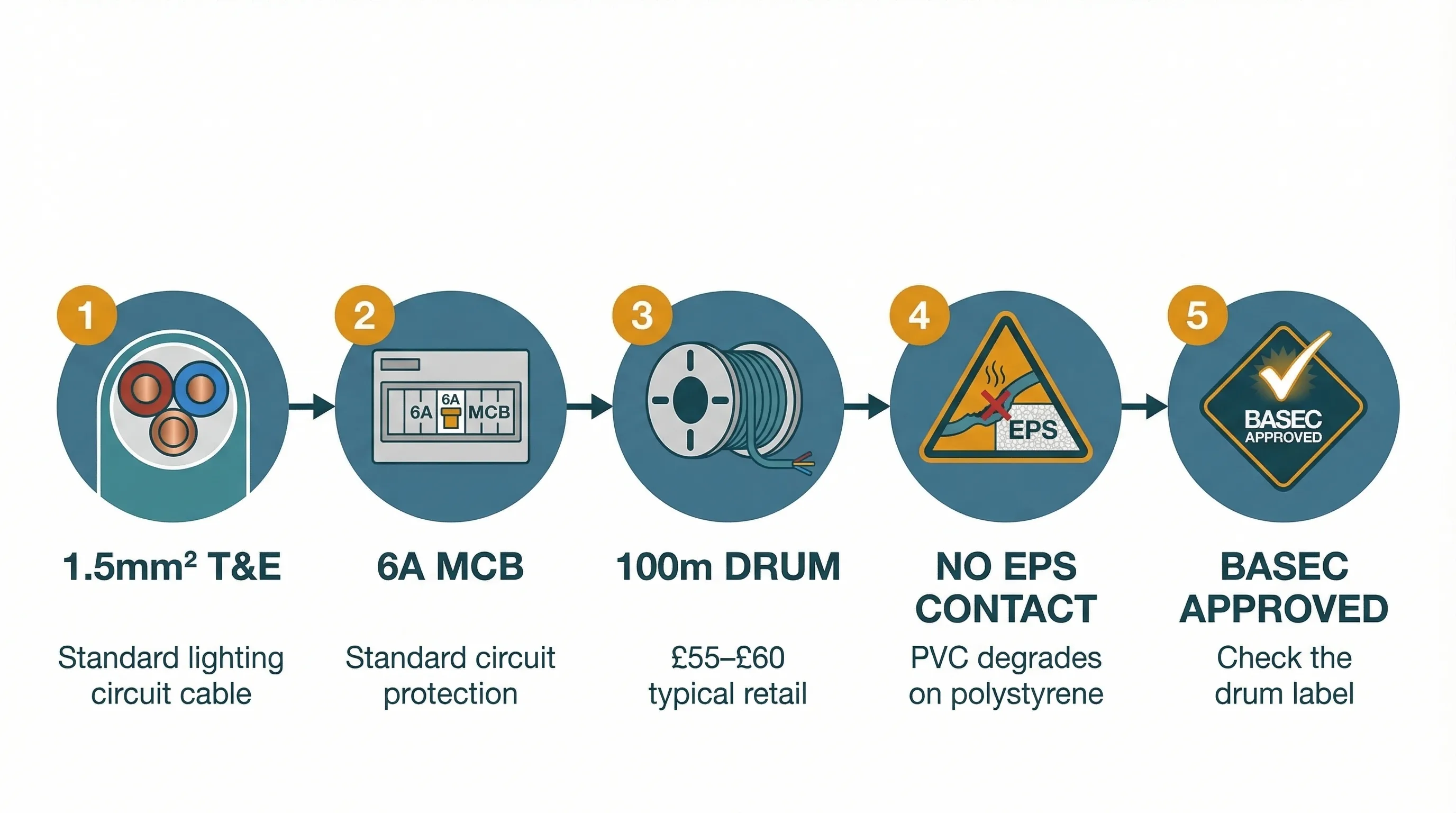 1.5mm Twin and Earth Cable (6242Y): The UK Lighting Circuit Standard