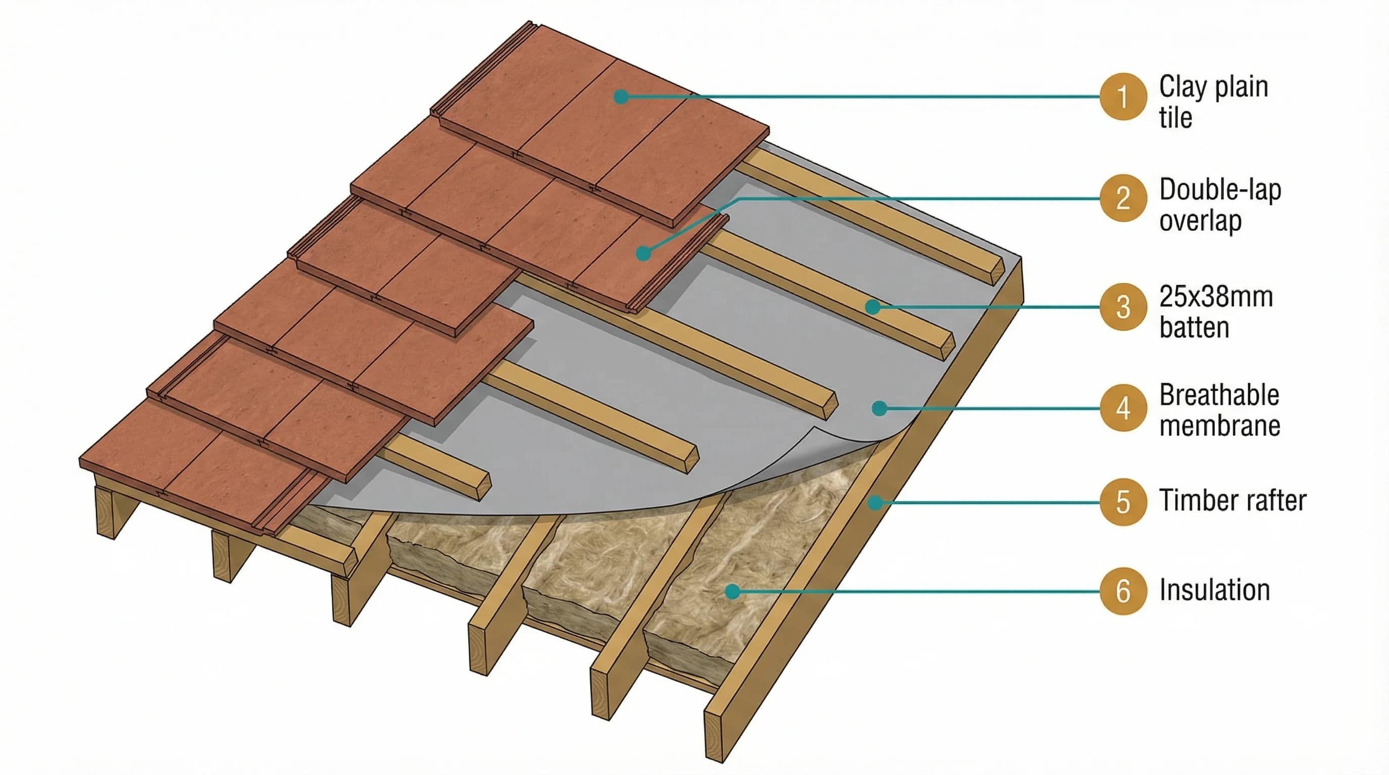 Clay Roof Tiles: Types, Prices and What to Specify for Your Roof