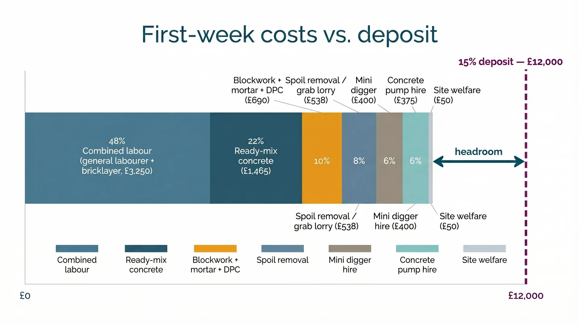 Proportional horizontal stacked bar chart showing the seven cost components of a builder's first-week spend: combined labour largest at 48 percent, followed by concrete, blockwork, spoil removal, pump hire, digger hire, and site welfare. A dashed marker line shows where a 15 percent deposit falls, with headroom remaining to the right.