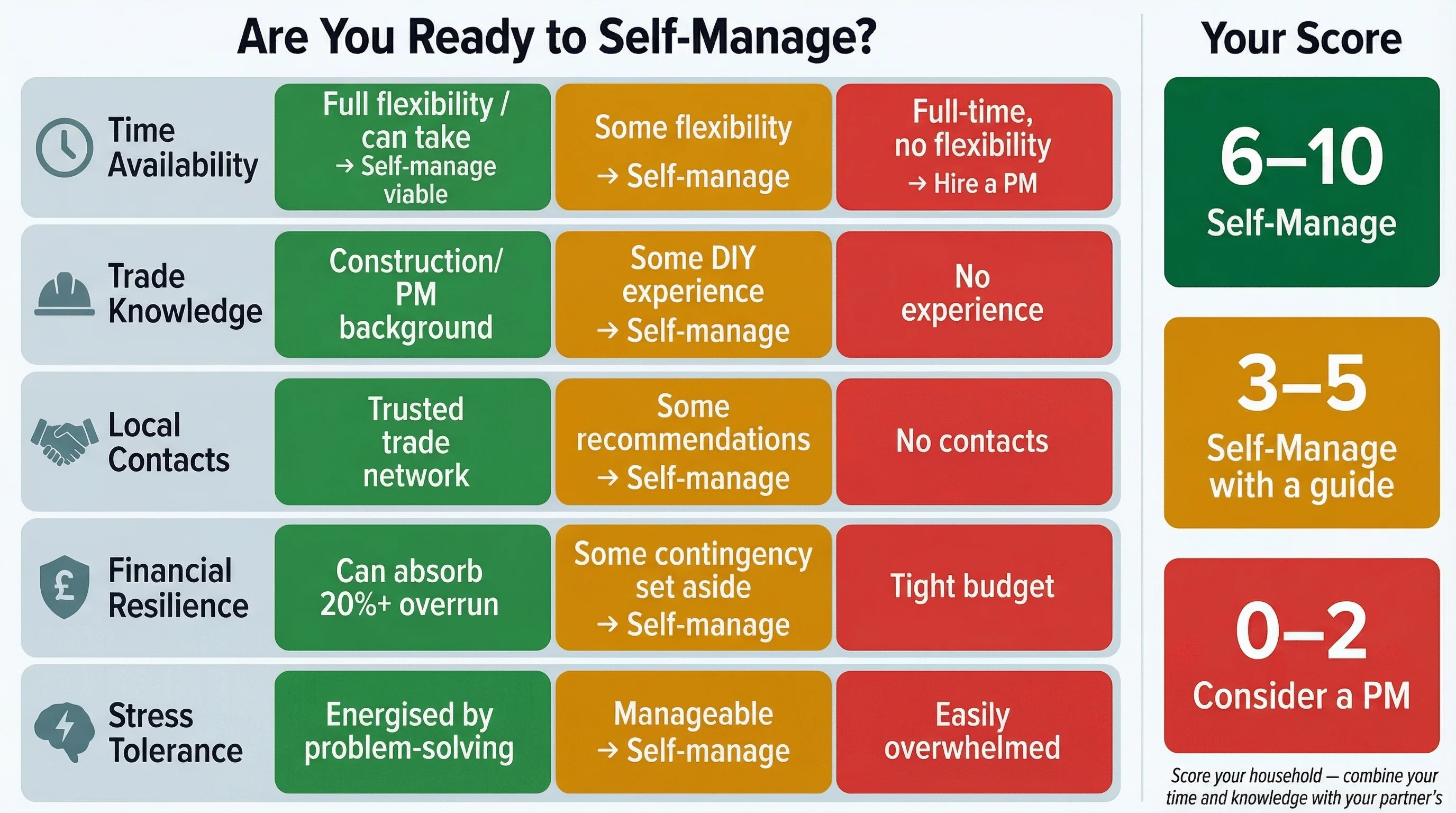 Readiness matrix with five factors: Time Availability, Trade Knowledge, Local Contacts, Financial Resilience, and Stress Tolerance, each rated green, amber, or red across three decision columns. Score zones shown on the right: 6-10 Self-Manage, 3-5 Self-Manage with a structured guide, 0-2 Consider a PM