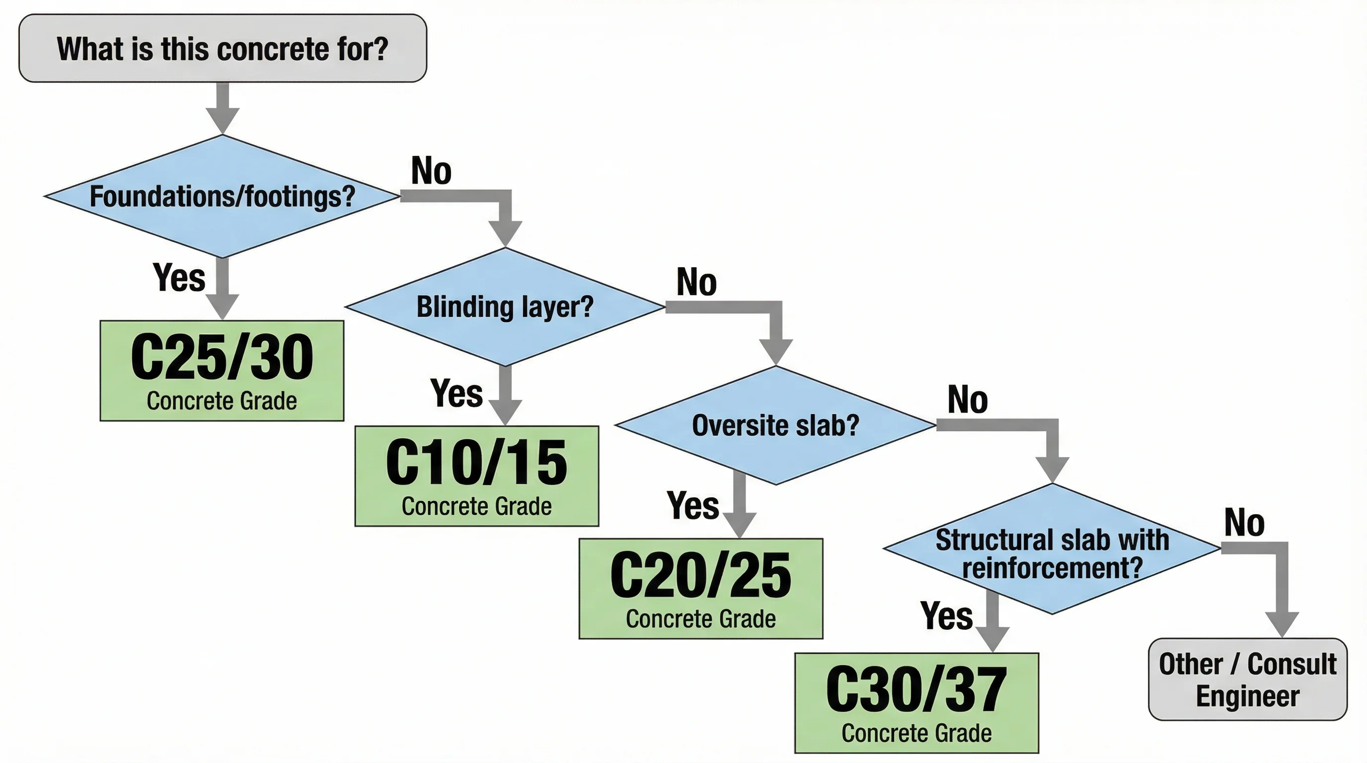 Decision flowchart starting with the question 'What is this concrete for?' Four decision branches: foundations or footings leads to C25/30; blinding layer leads to C10/15; oversite slab leads to C20/25; structural slab with reinforcement leads to C30/37. Any other application leads to 'Other, consult engineer'.