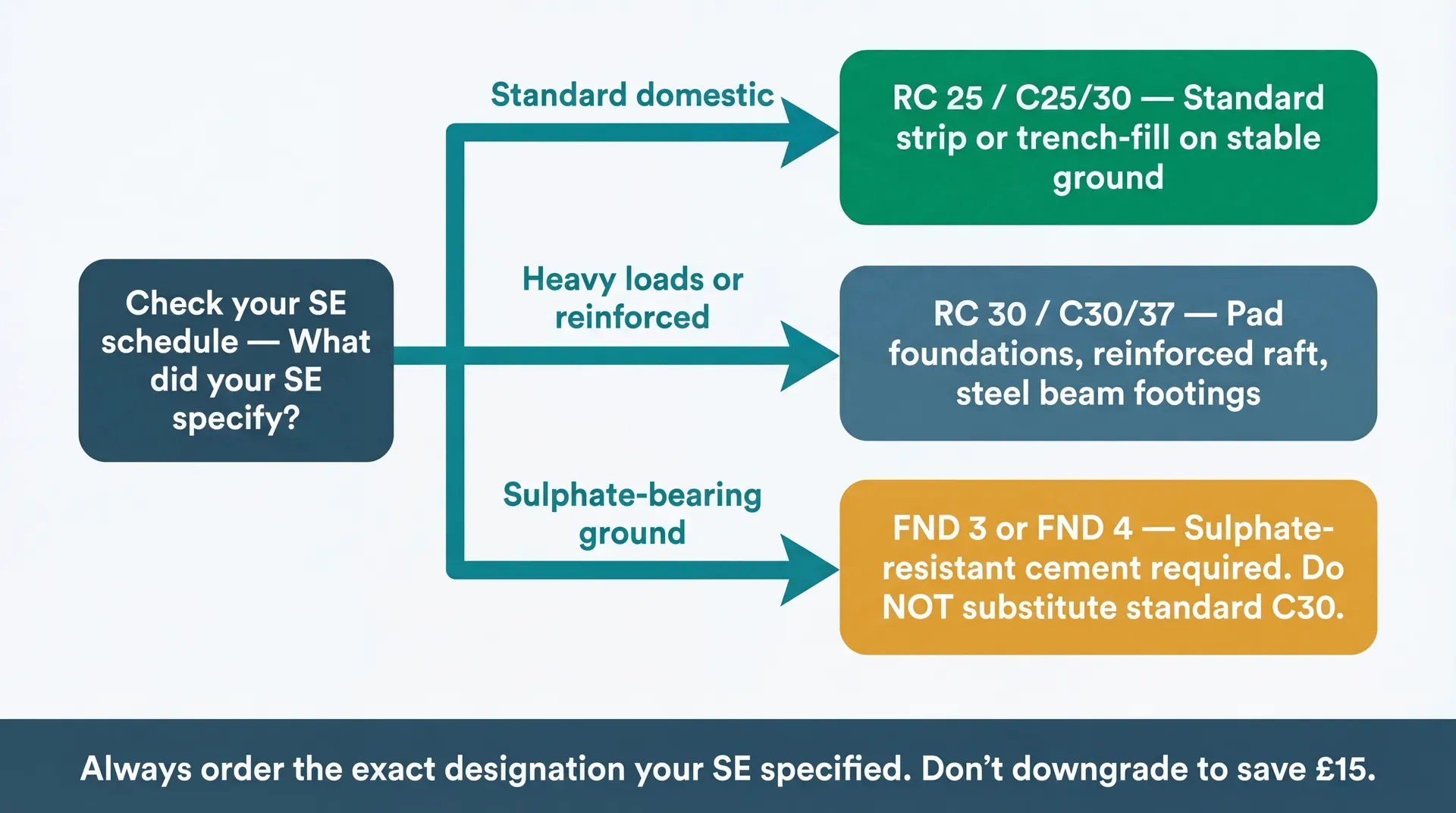 Decision flowchart starting with 'Check your SE schedule - what did your SE specify?' branching into three paths. Standard domestic work leads to RC25/C25/30 for strip or trench-fill on stable ground. Heavy loads or reinforced elements lead to RC30/C30/37 for pad foundations, reinforced raft, or steel beam footings. Sulphate-bearing ground leads to FND3 or FND4 with sulphate-resistant cement. Footer reads: always order the exact designation your SE specified - do not downgrade to save a few pounds.