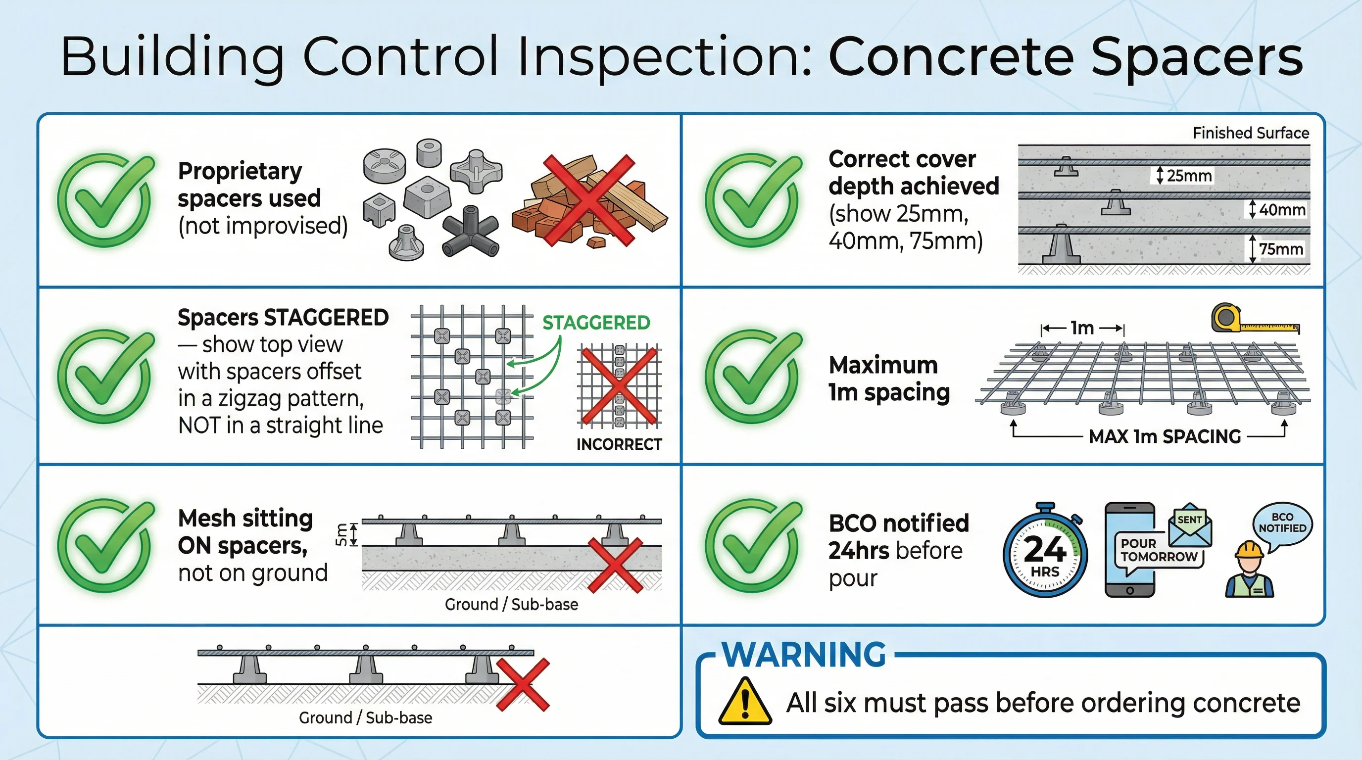 Visual checklist infographic showing the six building control inspection requirements for concrete reinforcement spacers: proprietary spacers, correct cover depth, staggered placement, maximum 1m spacing, mesh sitting on spacers not on ground, and building control notified 24 hours before pour. Warning box at bottom states all six must pass before concrete is ordered.