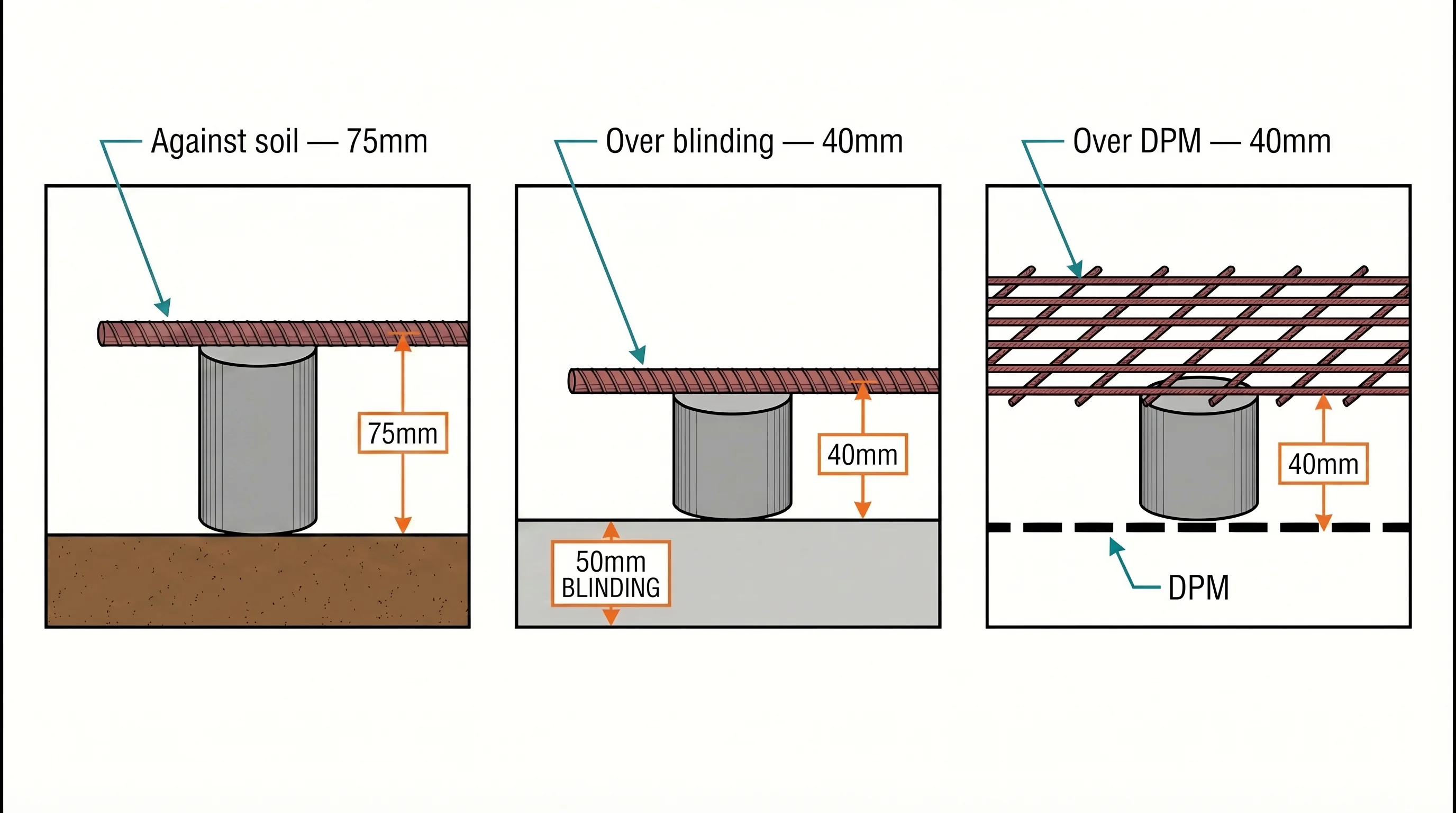 Three side-by-side cross-section panels showing required cover depths: left panel shows 75mm spacer under rebar cast directly against soil in a trench; centre panel shows 40mm spacer under rebar over blinding concrete; right panel shows 40mm spacer under mesh on DPM and insulation.