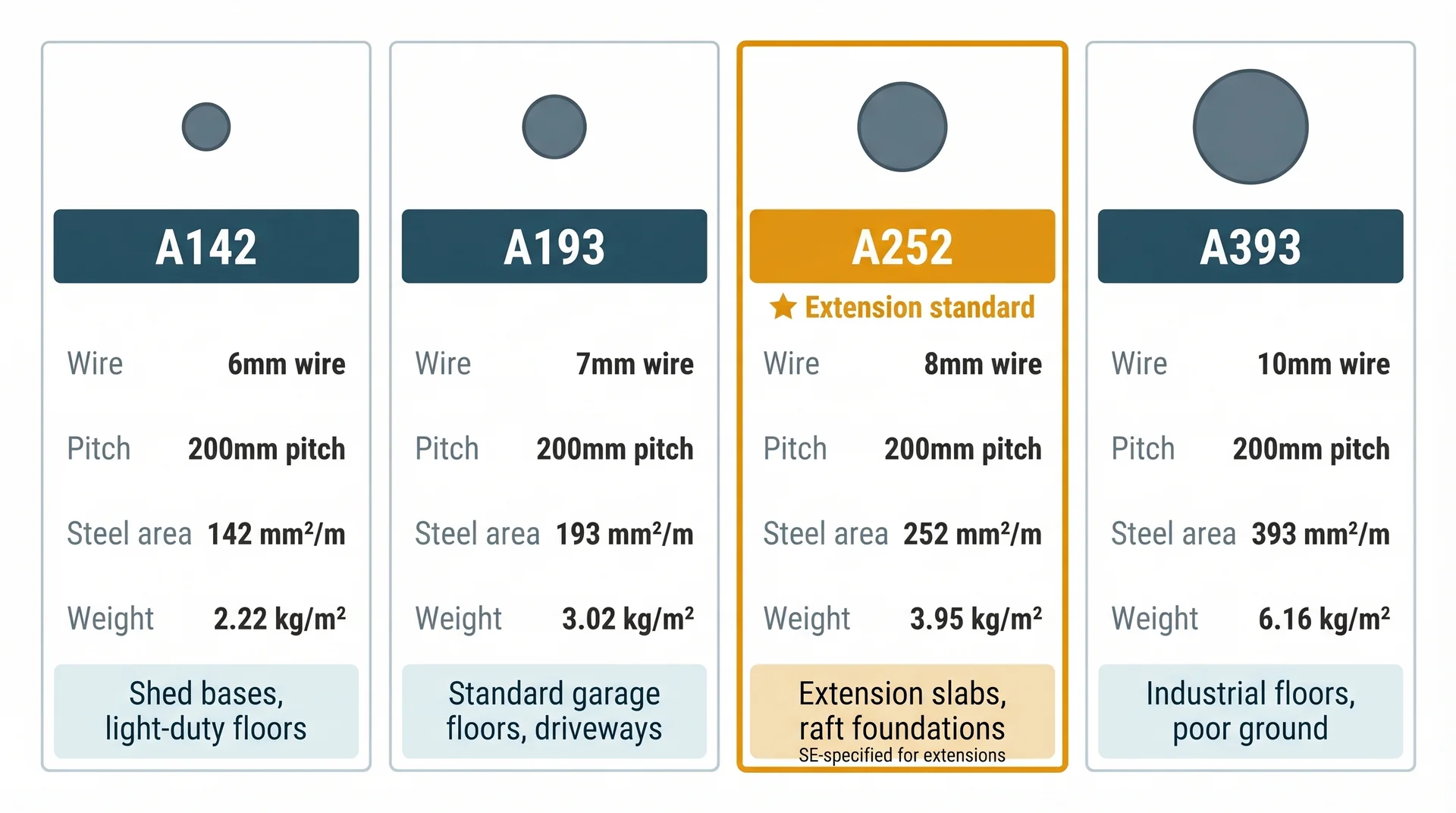 Four-column reference card comparing UK mesh reinforcement grades A142, A193, A252, and A393 side by side, showing wire diameter circles scaled proportionally, with specifications for pitch, steel area per metre, weight per m², and typical applications. The A252 column is highlighted with an amber border and header to indicate it as the extension standard.