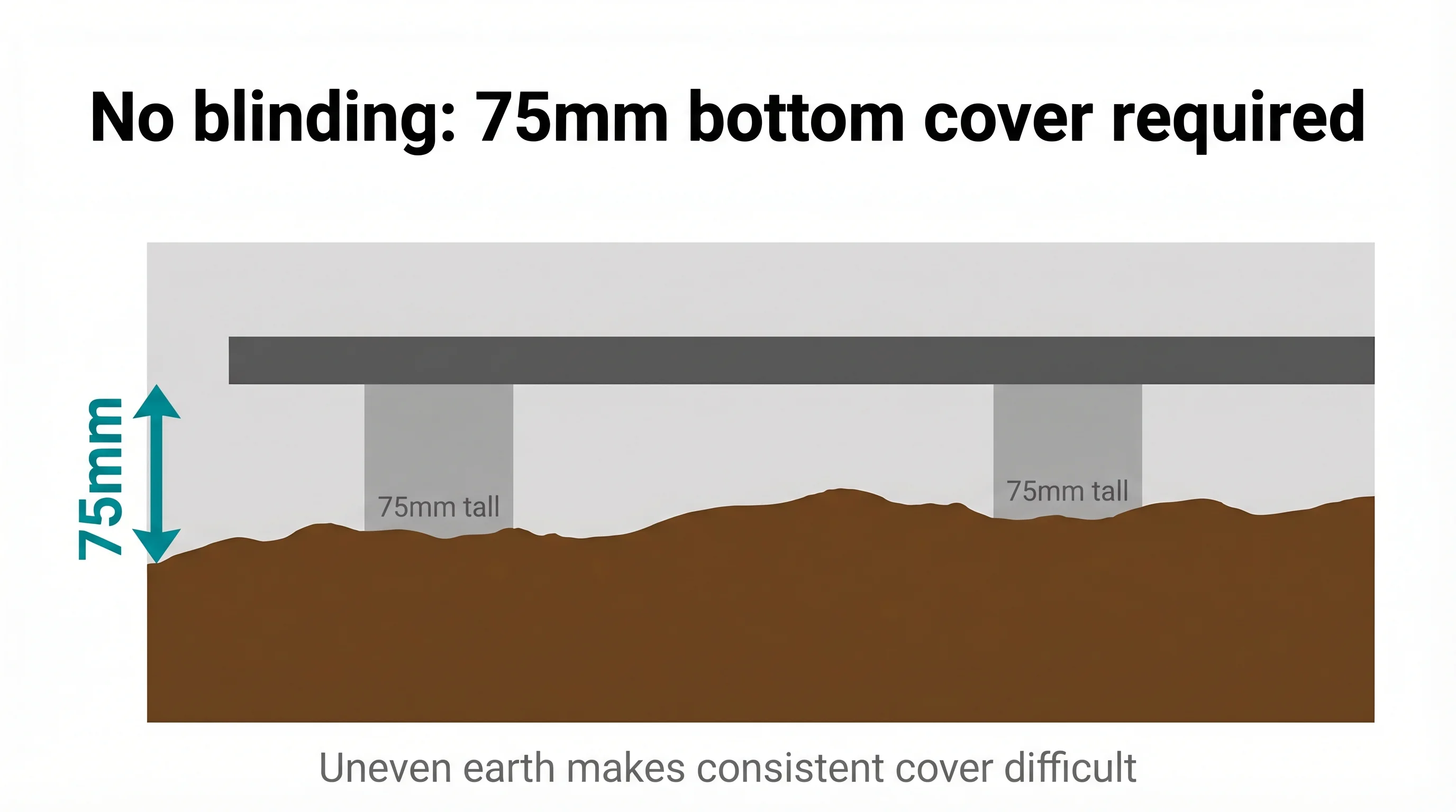 Infographic showing rebar on 75mm concrete spacers above rough uneven earth, with a teal dimension arrow indicating 75mm bottom cover required when cast directly against earth with no blinding