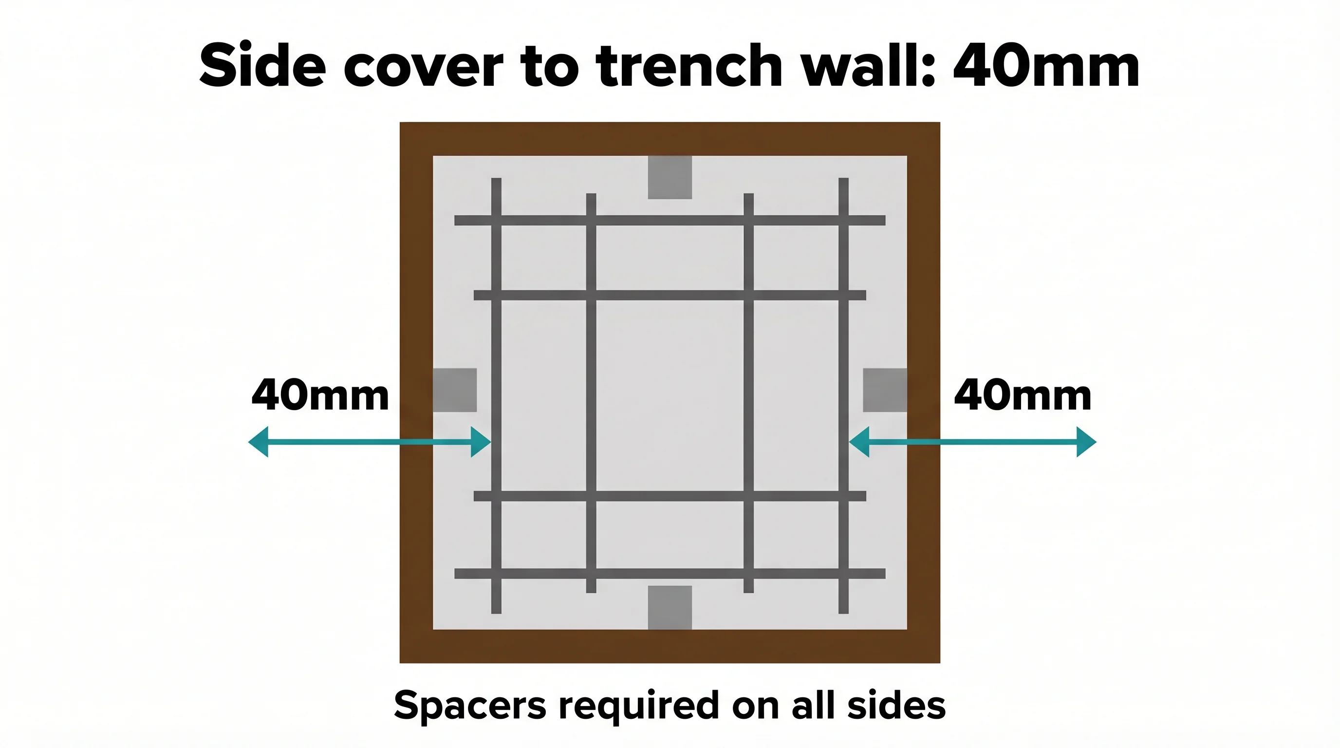 Top-down plan view infographic showing a rebar cage inside a trench outline, with concrete spacer blocks on all four sides and teal arrows indicating 40mm side cover to the trench walls