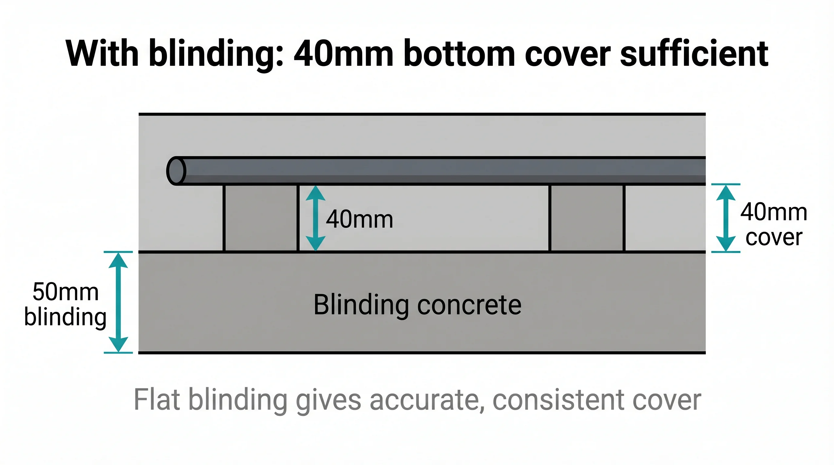 Infographic showing rebar on 40mm spacers above a 50mm blinding concrete layer, with teal dimension arrows marking 50mm blinding and 40mm cover from blinding to rebar