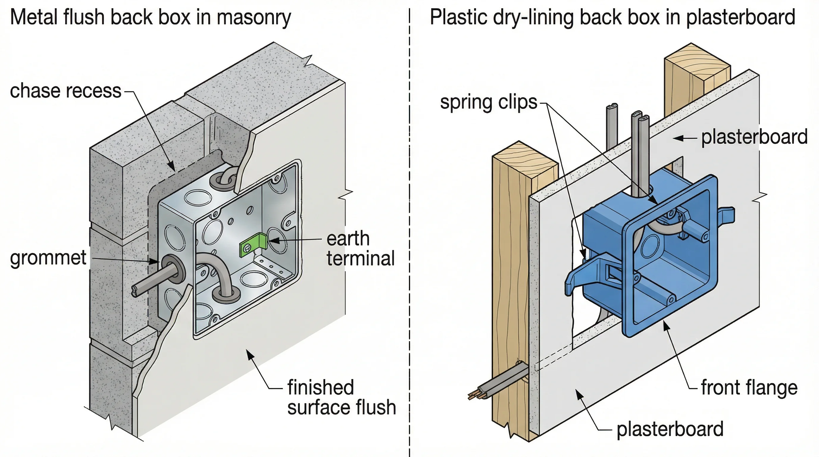 Side-by-side isometric cutaway cross-section showing a metal flush back box chased into a blockwork masonry wall on the left, and a blue plastic dry lining back box inserted through plasterboard on a timber stud wall on the right. Both sides show labelled components including the chase recess, PVC grommet, earth terminal tag, spring clip lugs, and finished plaster or plasterboard surface aligned flush with the front face of each box.