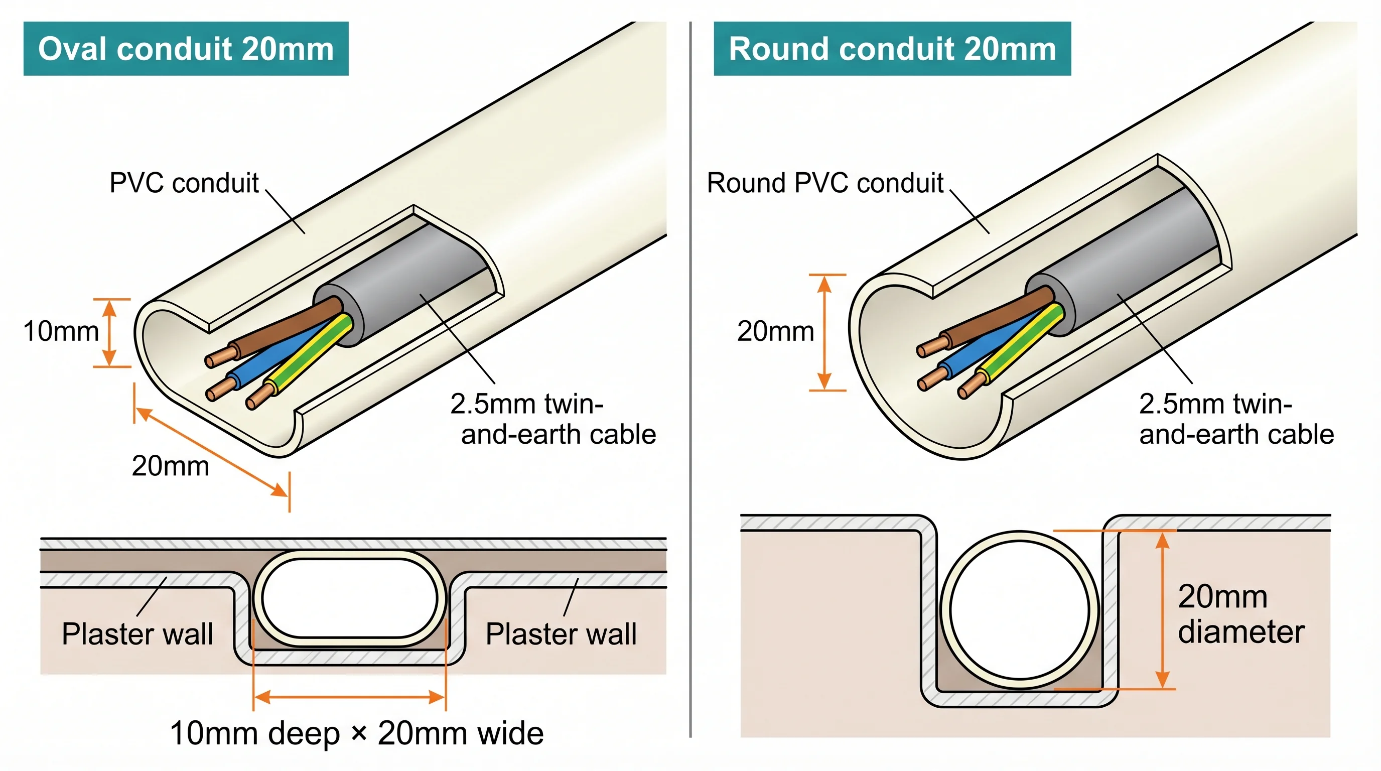 Technical isometric cutaway diagram showing side-by-side cross-sections of 20mm oval PVC conduit and 20mm round PVC conduit, each containing a 2.5mm twin-and-earth cable, with annotated dimension callouts showing the oval profile at 10mm deep by 20mm wide versus the round profile at 20mm diameter, and an inset showing the oval conduit sitting in a shallower wall chase.