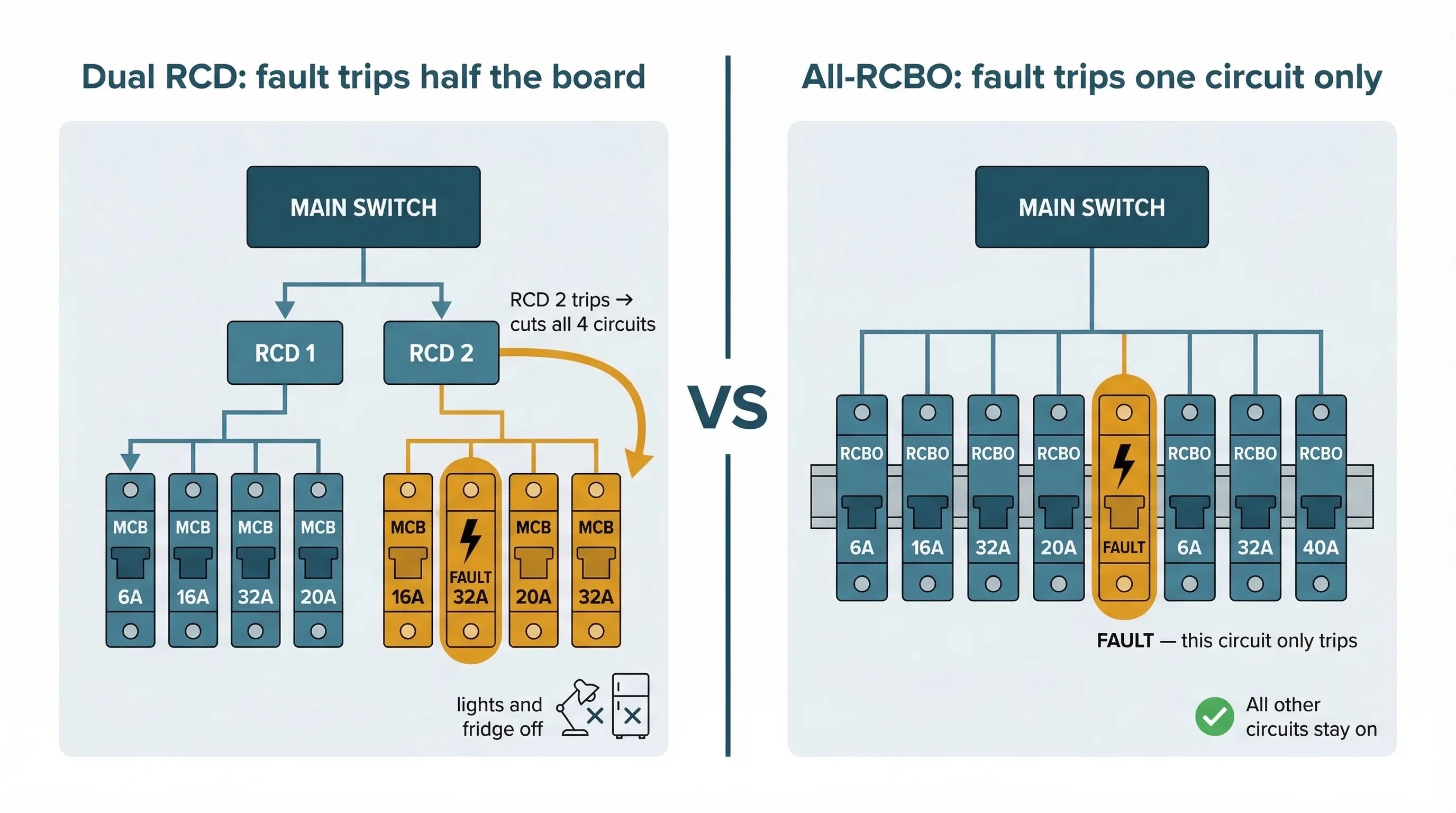 Side-by-side schematic comparison of a dual RCD split-load consumer unit (left) and an all-RCBO consumer unit (right). The dual RCD panel shows how a fault on one circuit trips the entire RCD bank, knocking out all circuits on that half of the board. The all-RCBO panel shows how the same fault trips only the single affected circuit, leaving all others active.