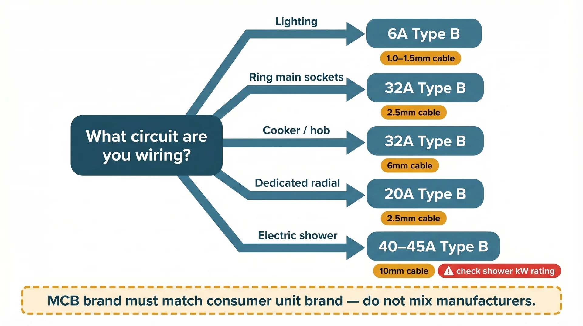 Decision flowchart showing the correct MCB rating for each domestic circuit type. From a central 'What circuit are you wiring?' node, five branches lead to result nodes: Lighting to 6A Type B on 1.0–1.5mm cable, Ring main sockets to 32A Type B on 2.5mm cable, Cooker or hob to 32A Type B on 6mm cable, Dedicated radial to 20A Type B on 2.5mm cable, and Electric shower to 40–45A Type B on 10mm cable with a caution to check shower kW rating. A full-width warning box states that MCB brand must match the consumer unit brand.