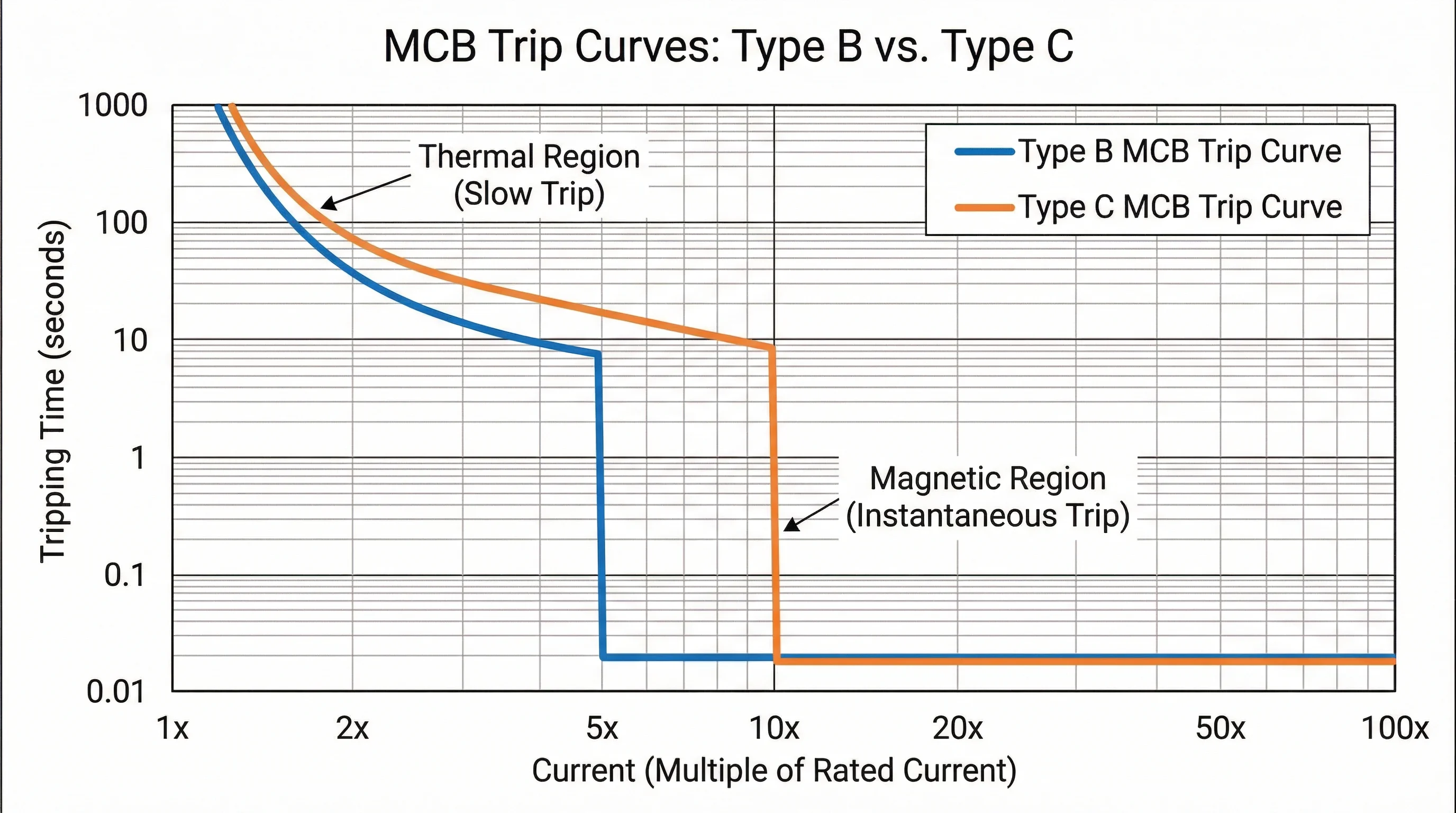 Technical chart comparing Type B and Type C MCB trip curves, showing the thermal overload region on the left, the Type B magnetic instant-trip zone between 3 and 5 times rated current, the Type C zone between 5 and 10 times rated current, and the BS 7671 maximum disconnection time of 0.4 seconds marked as a horizontal dashed line.