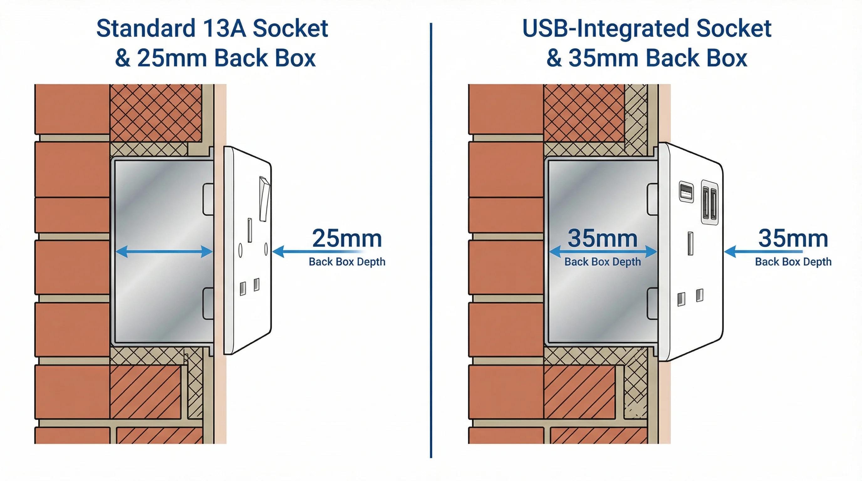 Cross-section comparison showing a standard 13A socket fitting correctly in a 25mm back box on the left, and a USB-integrated socket failing in a 25mm box (too shallow for the circuit board) versus fitting correctly in a 35mm box on the right, with dimension annotations and pass/fail indicators.