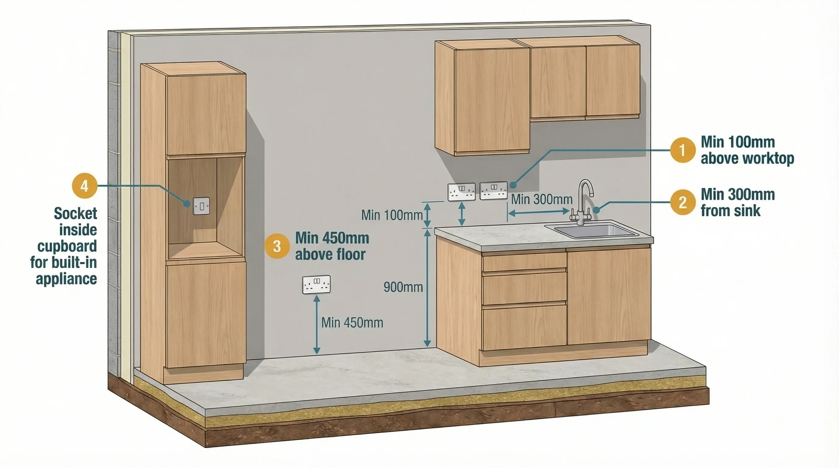 Kitchen wall elevation diagram showing four socket outlet positions with dimension annotations: two double sockets above the worktop at minimum 100mm clearance and minimum 300mm from the sink, one double socket at minimum 450mm above the floor for a freestanding appliance, and one socket inside a tall cupboard for a built-in appliance.