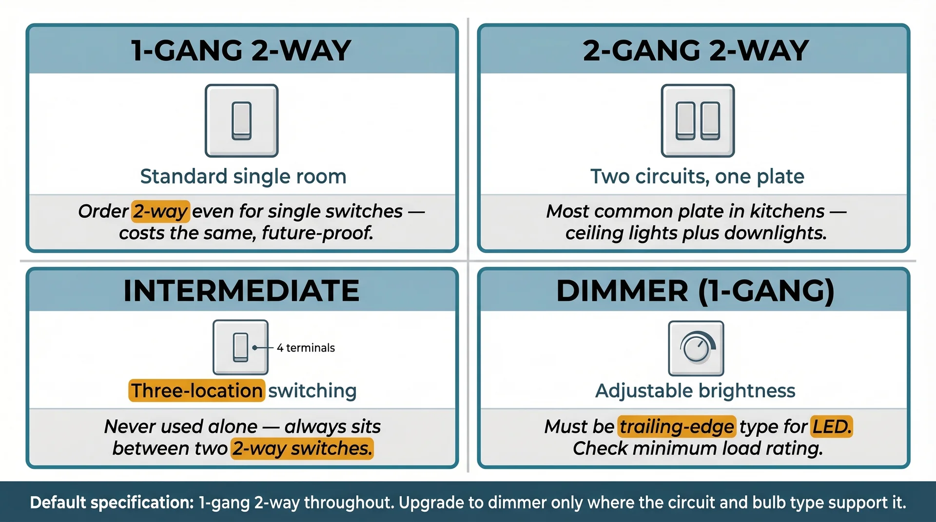 Four-quadrant reference card showing the main domestic light switch configuration types. Top-left: 1-Gang 2-Way, used for standard single rooms with a note to order 2-way everywhere as future-proofing. Top-right: 2-Gang 2-Way, controlling two separate circuits from one plate. Bottom-left: Intermediate, the middle switch in three-location switching for hallways and stairwells. Bottom-right: Dimmer (1-Gang), for adjustable brightness with a warning to use trailing-edge type for LED circuits. Footer reads: Default specification: 1-gang 2-way throughout. Upgrade to dimmer only where the circuit and bulb type support it.