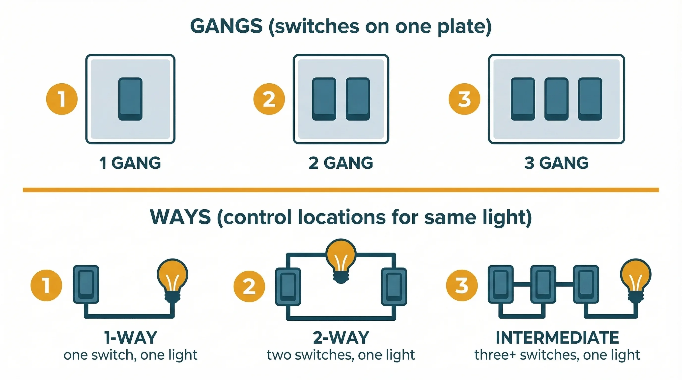 Two-row infographic diagram explaining switch terminology. Top row shows faceplate outlines with one, two, and three rocker switches labelled 1 Gang, 2 Gang, and 3 Gang. Bottom row shows circuit diagrams for 1-Way (one switch to one light), 2-Way (two switches to one light), and Intermediate (three switches to one light).