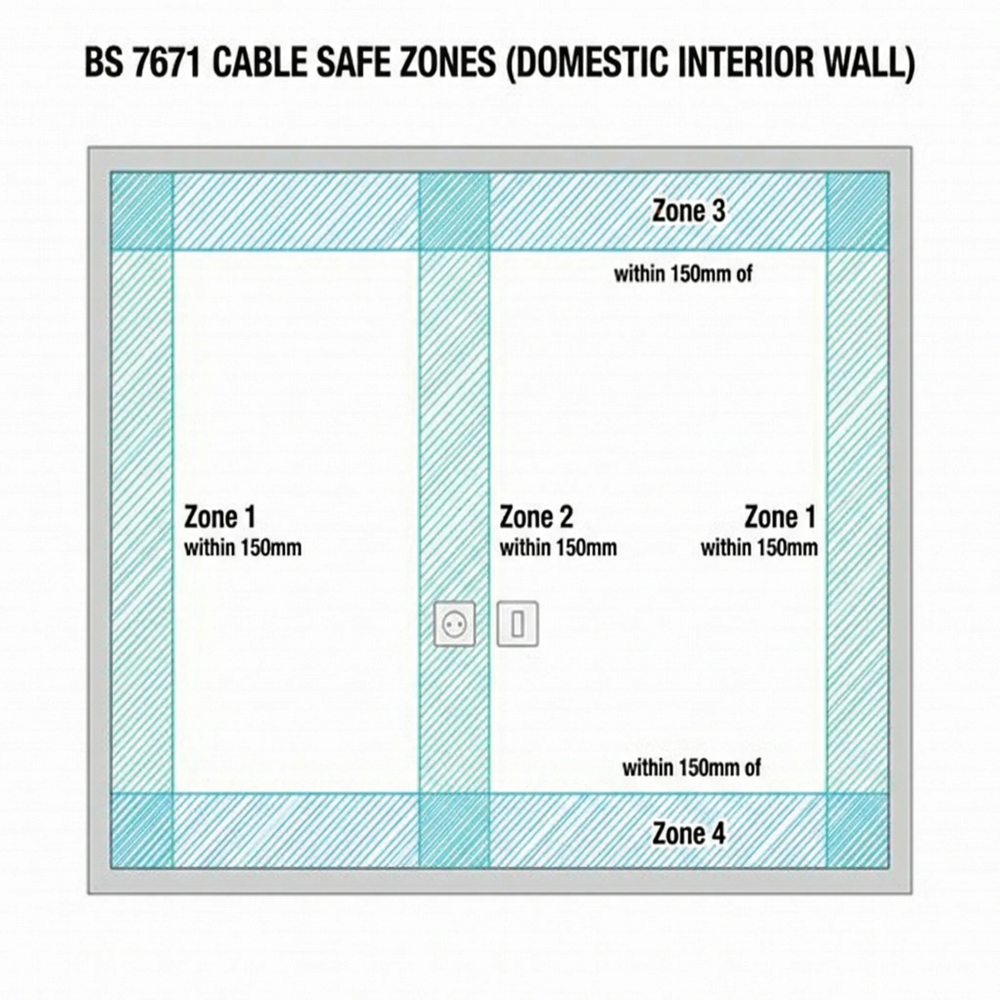 Front elevation diagram of a domestic interior wall showing BS 7671 cable safe zones. Light teal hatched vertical zones run directly above and below a light switch and socket outlet. Horizontal hatched zones run within 150mm of the ceiling and floor. The remaining wall area outside safe zones is shown in amber tinting, labelled as requiring RCD protection if cables are present.