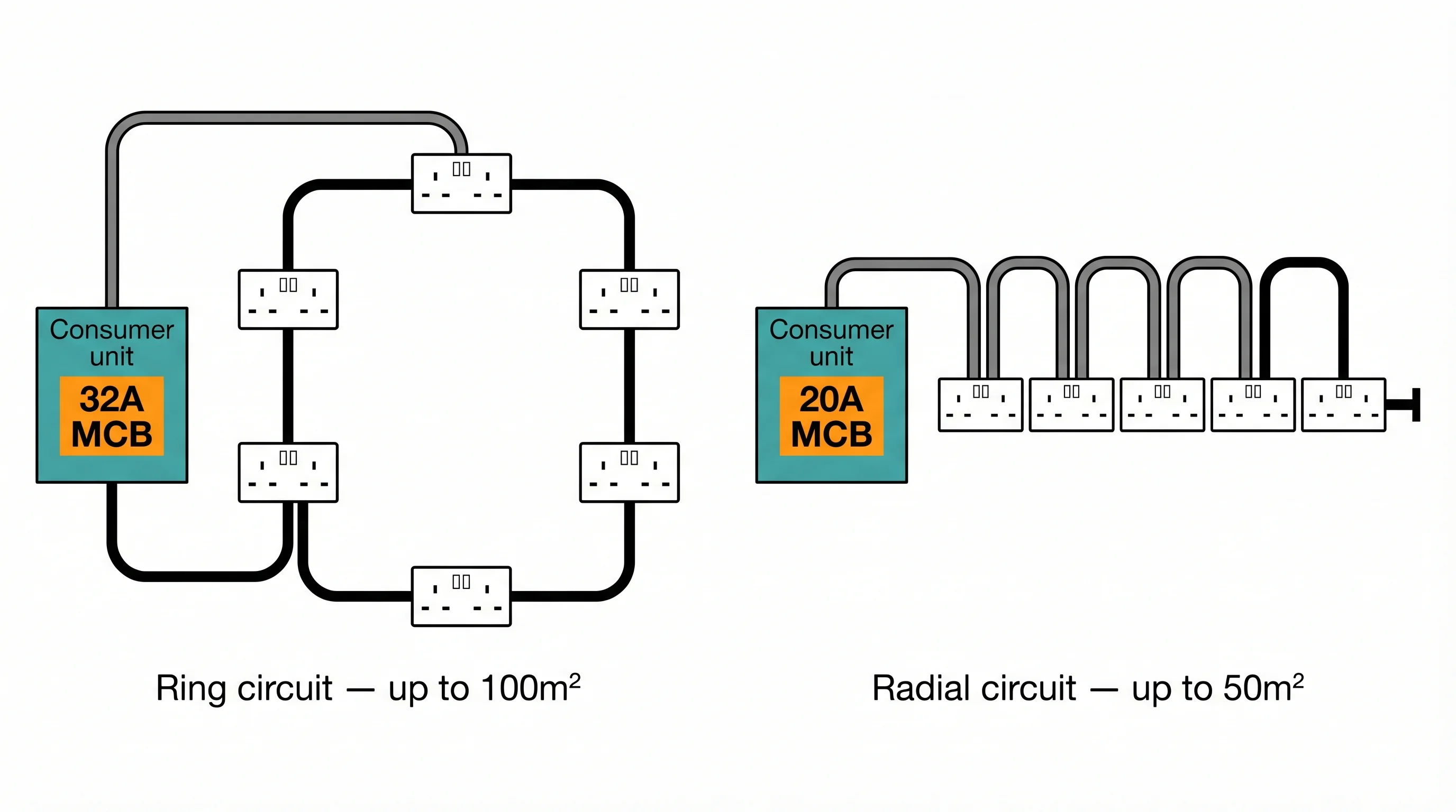 Side-by-side schematic comparison of a ring circuit (left) and a radial circuit (right) for UK domestic socket outlets. The ring circuit shows a loop of 2.5mm cable connecting six sockets and returning to a consumer unit with a 32A MCB, rated for up to 100 square metres. The radial circuit shows a chain of five sockets terminating at the last outlet, connected to a consumer unit with a 20A MCB, rated for up to 50 square metres.