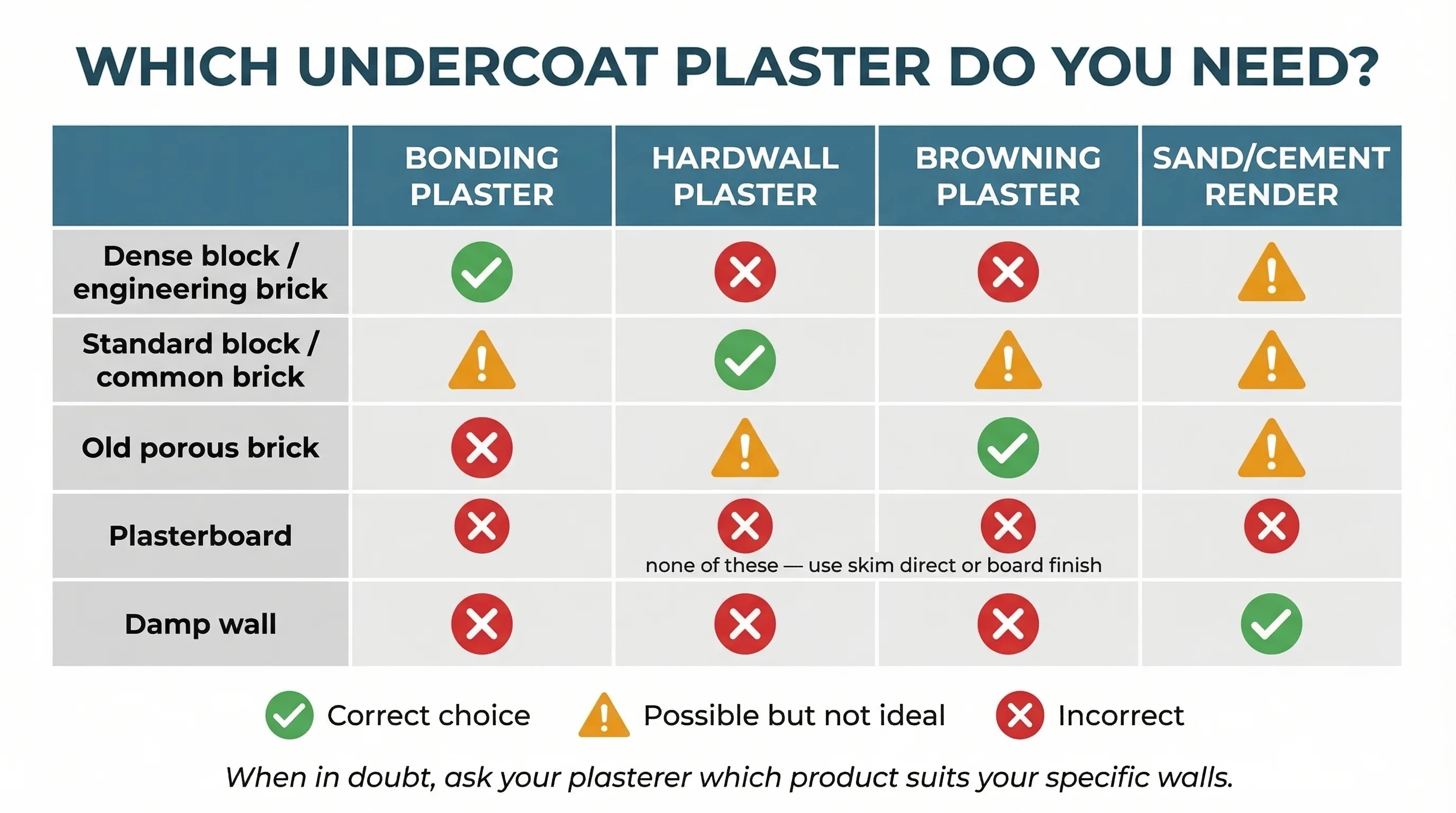 Grid matrix showing which undercoat plaster product is correct, possible but not ideal, or incorrect for five substrate types: dense block or engineering brick, standard block or common brick, old porous brick, plasterboard, and damp wall. Bonding plaster is correct for dense block and engineering brick; hardwall is correct for standard block; browning is correct for old porous brick; sand/cement render is the only correct choice for damp walls.