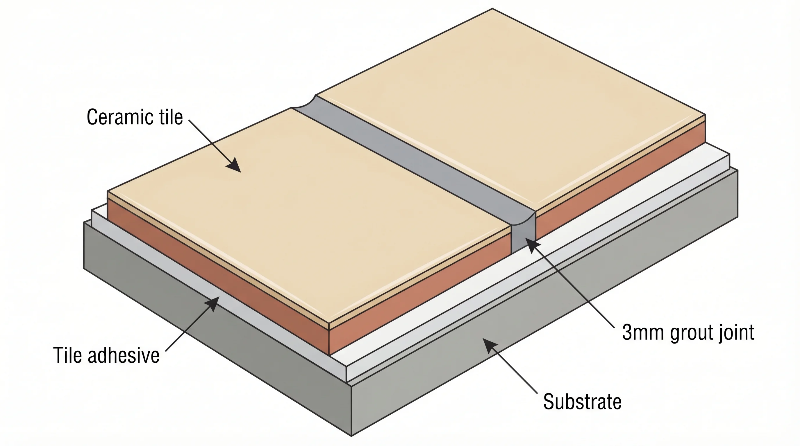 Technical isometric cutaway cross-section of a tiled wall showing five layers from back to front: substrate (plasterboard or cement board), tile adhesive bed, two ceramic tiles, the 3mm grout joint between them filled with grout, and the concave grout surface profile. Numbered amber callout badges with teal leader lines identify each layer, with dimension arrows showing joint width and adhesive depth.