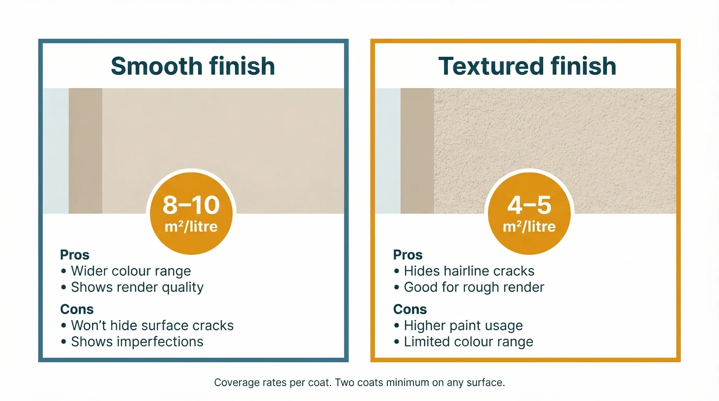 Side-by-side comparison of smooth masonry paint finish showing 8–10 m² per litre coverage on clean render, versus textured finish showing 4–5 m² per litre on rougher render, with pros and cons listed for each.