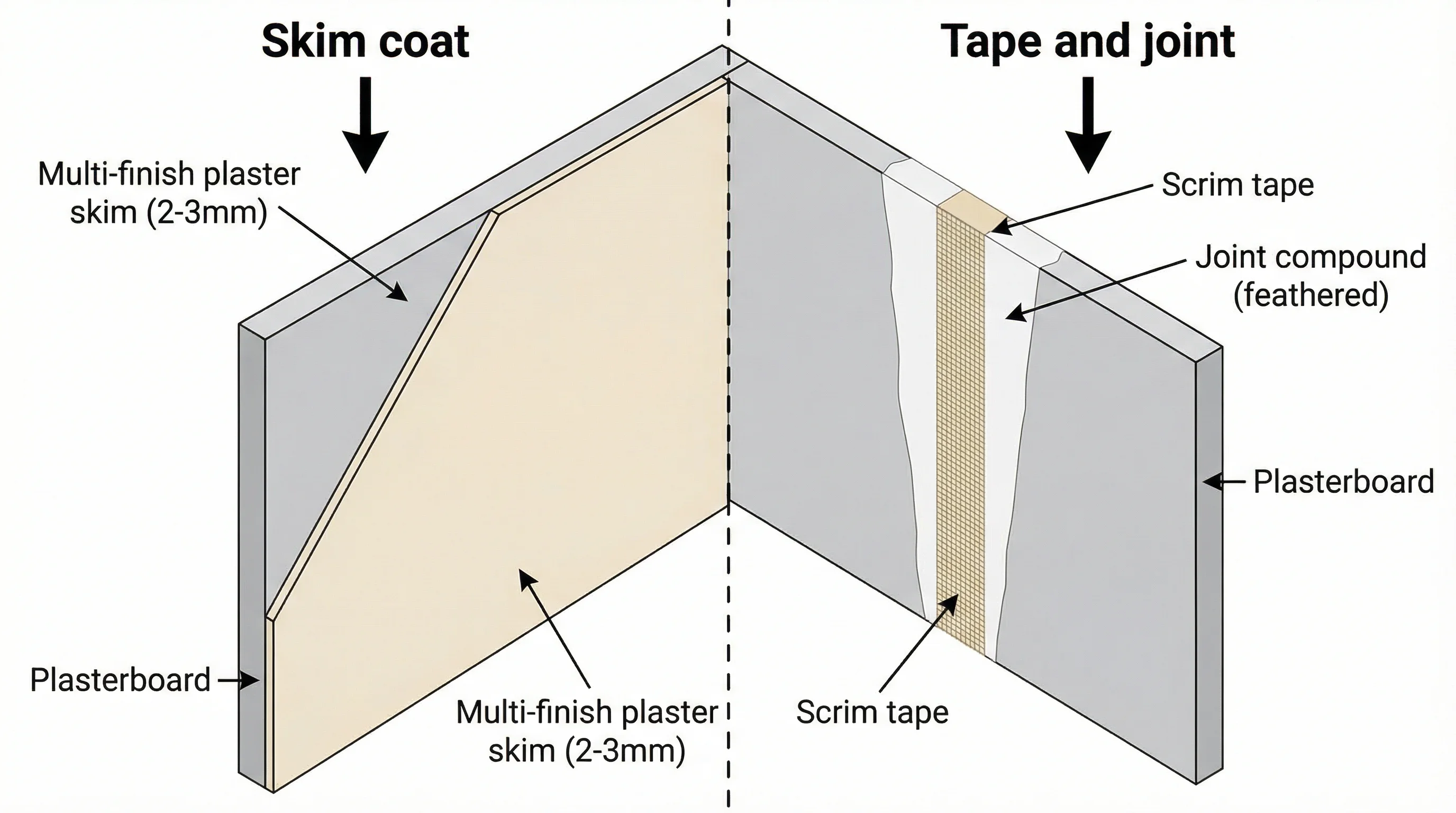Side-by-side isometric cross-section diagram comparing skim coat and tape-and-joint finishing methods. The left half shows plasterboard with scrim tape and a continuous 2-3mm multi-finish skim coat over the entire surface. The right half shows plasterboard with paper jointing tape embedded in three feathered coats of jointing compound at the joint only, with the raw board face exposed between joints.