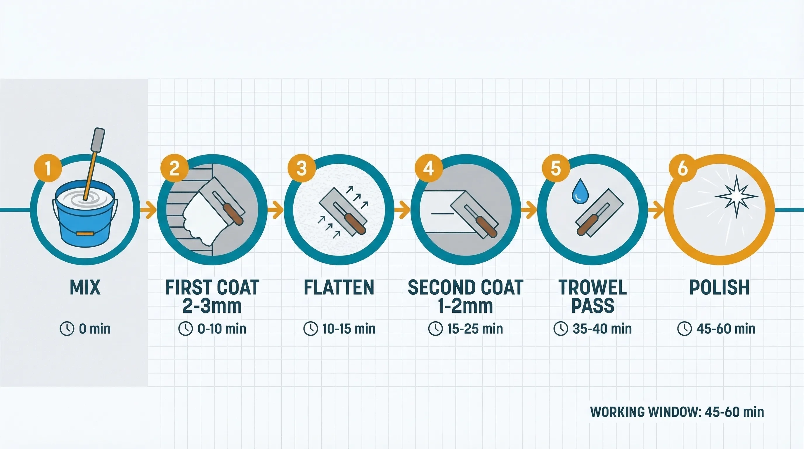 Flat vector infographic showing six stages of skim coat plastering: mixing at 0 minutes, applying the first coat at 0-10 minutes, flattening at 10-15 minutes, applying the second coat at 15-25 minutes, the trowel pass at 35-40 minutes, and the final polish at 45-60 minutes, with each stage shown as a teal circle connected by amber arrows.