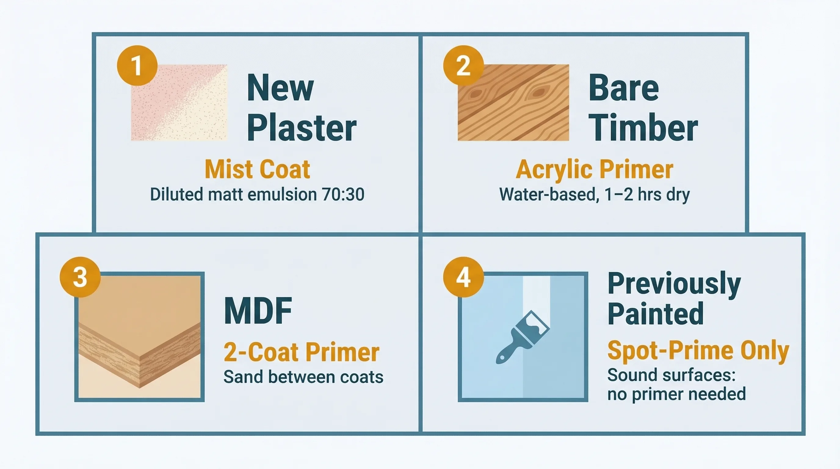 Process infographic showing four surface types (new plaster, bare timber, MDF, previously painted wall) with the correct primer approach for each
