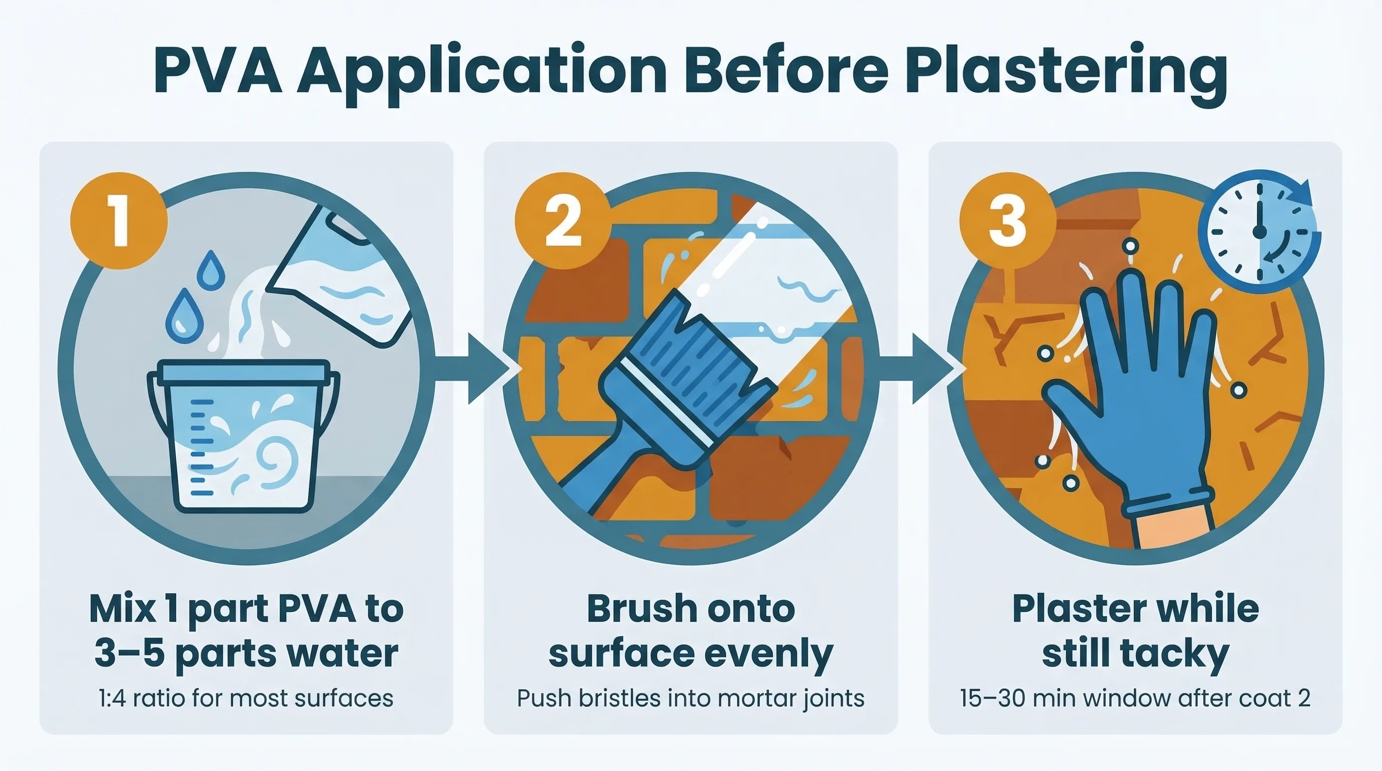 Process infographic showing PVA application before plastering: mixing ratio, brush application on bare brick wall, and timing window for plaster application while PVA is still tacky