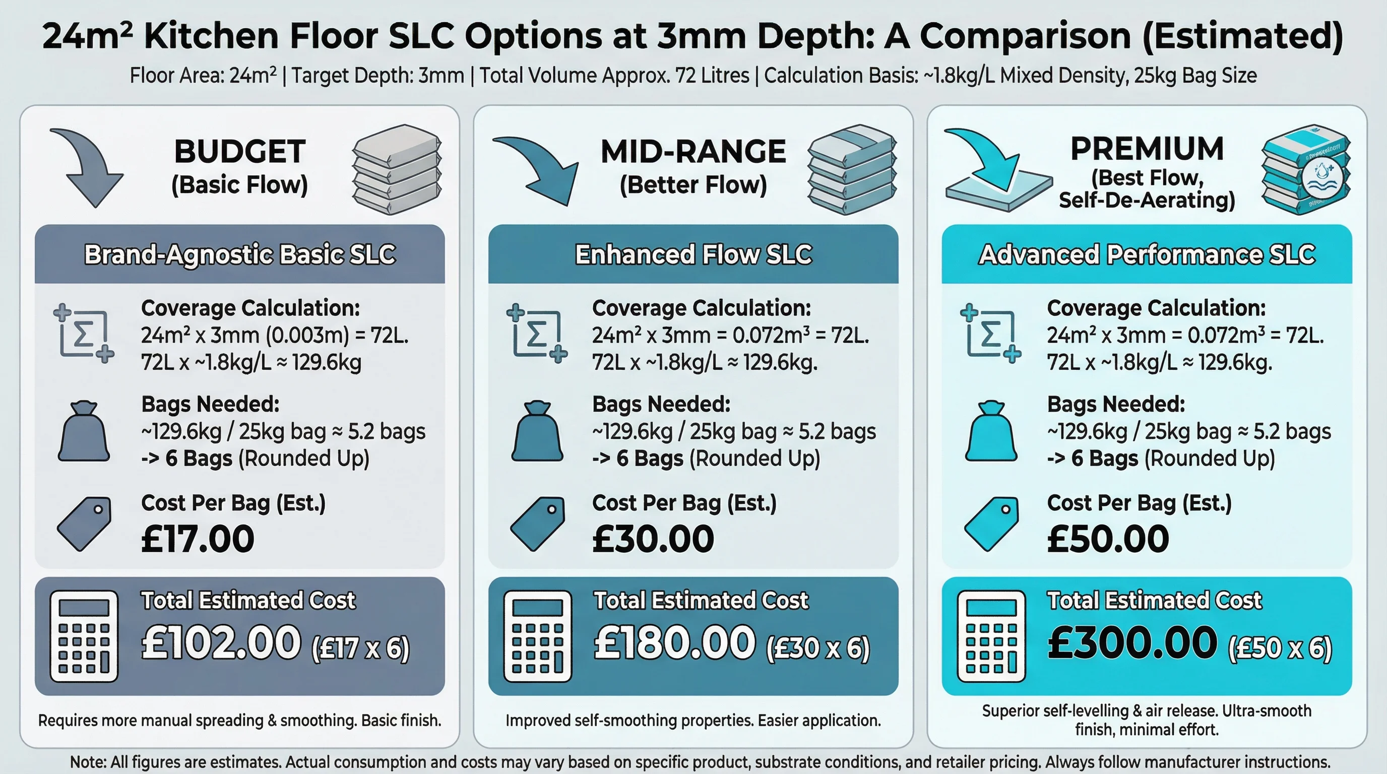 Three-column infographic dashboard comparing the budget, mid-range, and premium routes for self-levelling a 24m2 kitchen floor at 5mm depth, with totals of approximately 170, 204, and 320 pounds respectively, and a footer showing professional application costs 400 to 600 pounds.