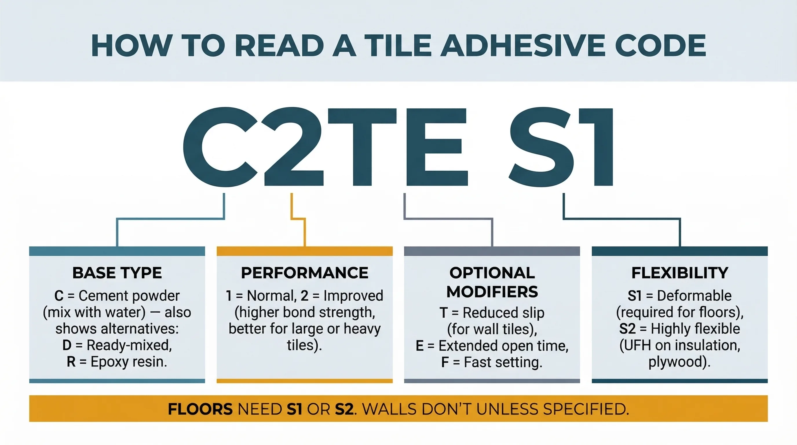 Infographic dashboard breaking down the tile adhesive classification code 'C2TE S1' into four colour-coded segments: C for cement base, 2 for improved performance, TE for reduced slip and extended open time, and S1 for deformable flexibility class.