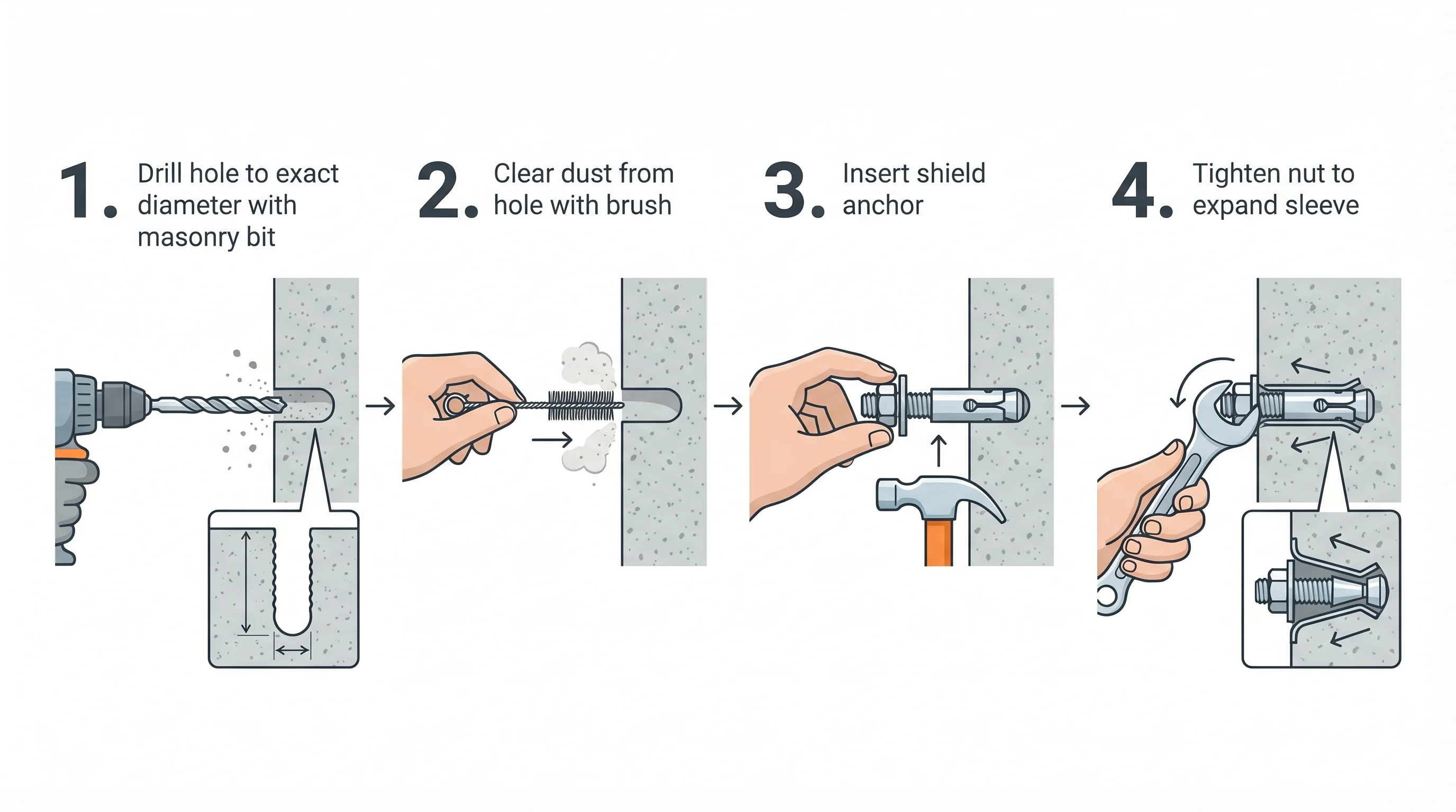 Four-step process for installing expansion anchor bolts: drill to exact diameter, clean hole, insert through fixture, torque to specification