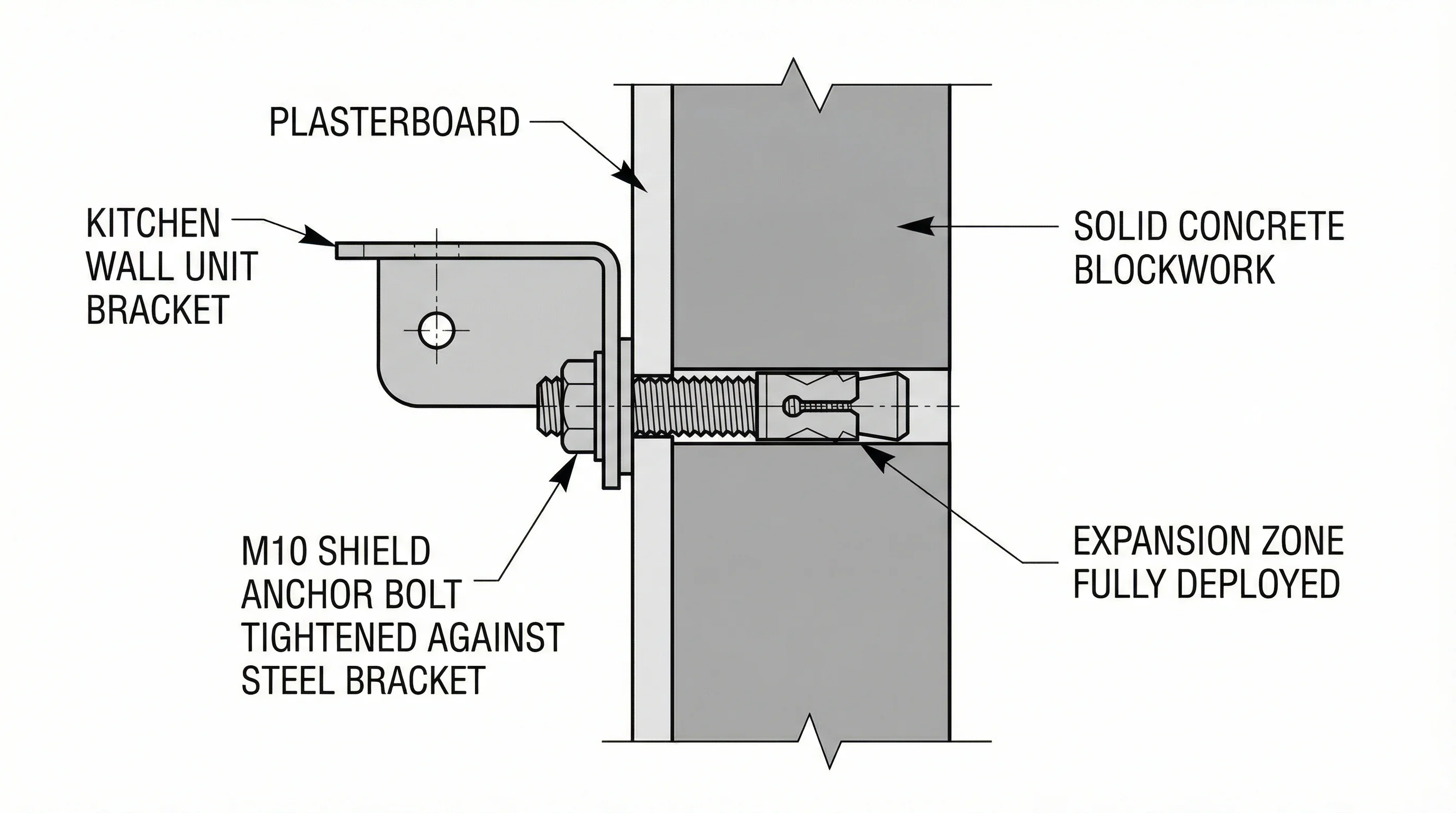 Cross-section showing M10 shield anchor fixing a kitchen wall unit bracket through plasterboard into solid blockwork