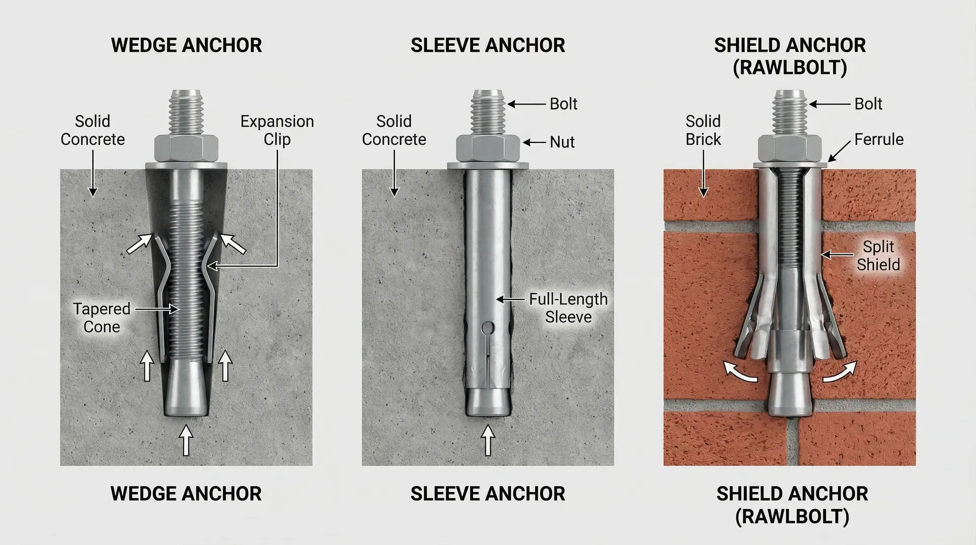 Three expansion anchor types in cutaway cross-section: wedge anchor in concrete, sleeve anchor in concrete, and shield anchor in brick