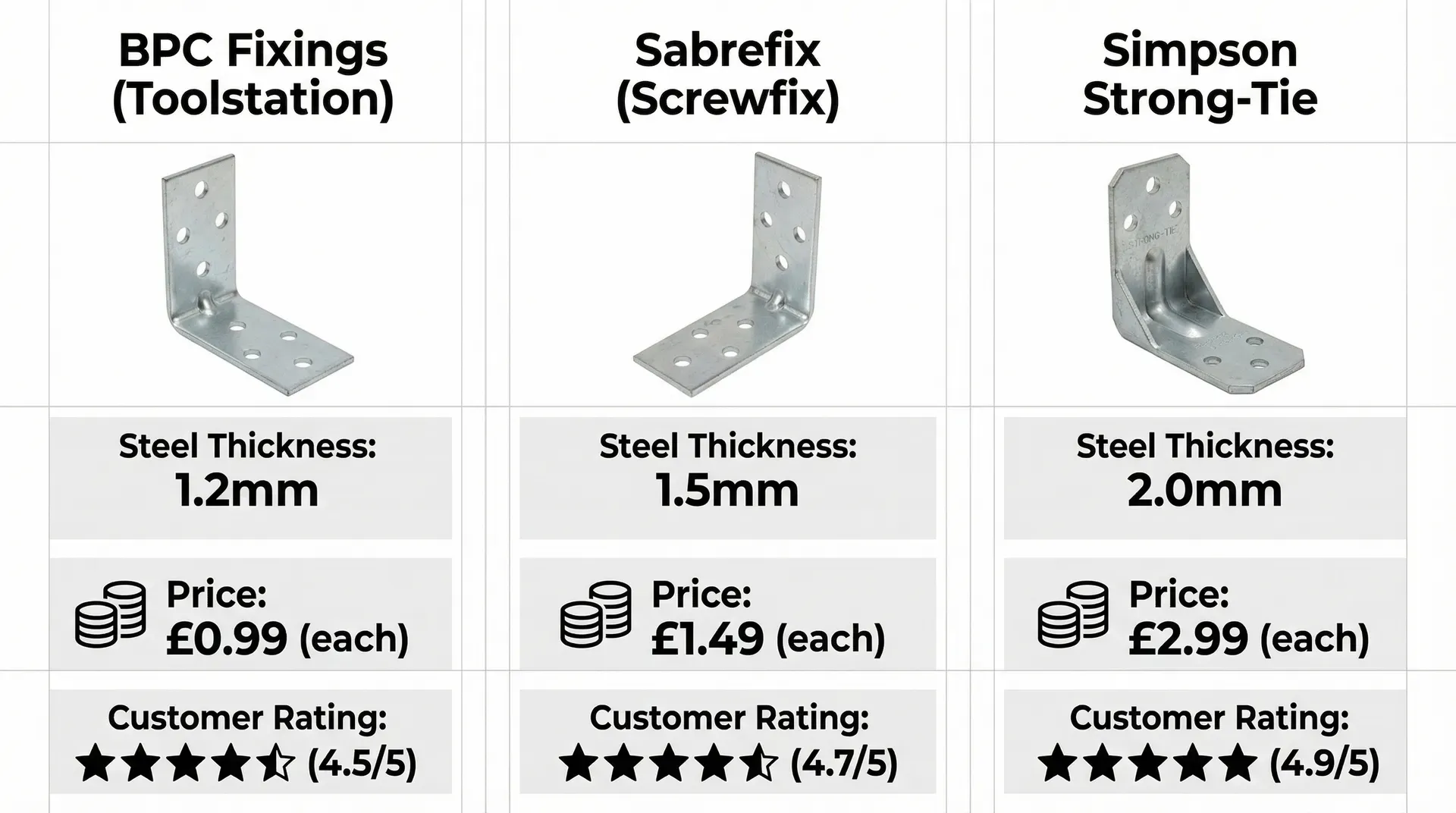 Price and feature comparison of BPC Fixings, Sabrefix, and Simpson Strong-Tie angle brackets