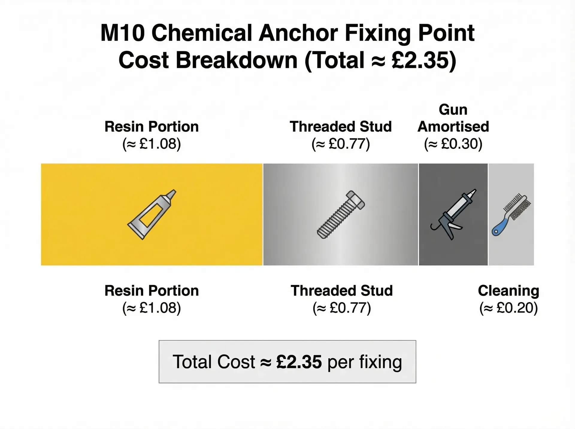 Cost breakdown per M10 chemical anchor fixing point showing resin, stud, gun, and cleaning costs totalling approximately 2.35 pounds