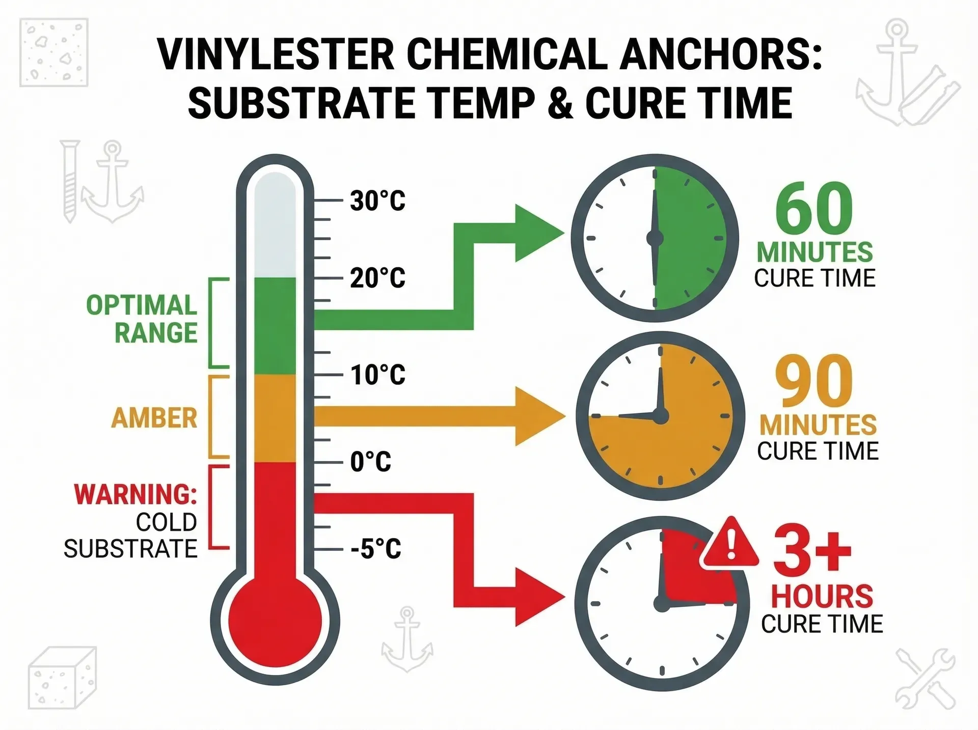 Temperature and cure time relationship for vinylester chemical anchors showing dramatic increase below 5°C