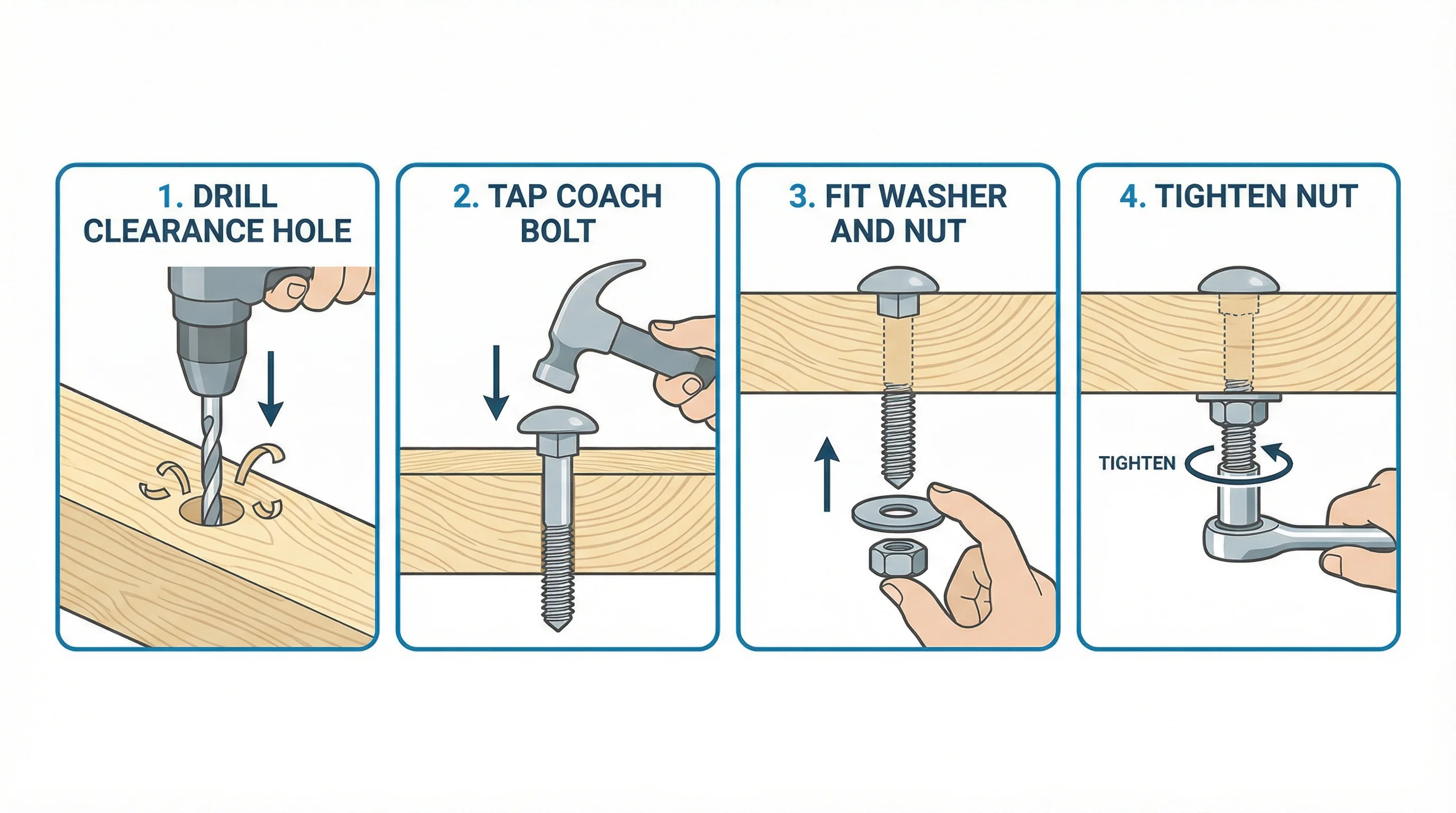 Four-panel installation sequence for a coach bolt: drill clearance hole, tap bolt through, fit washer and nut, tighten with socket