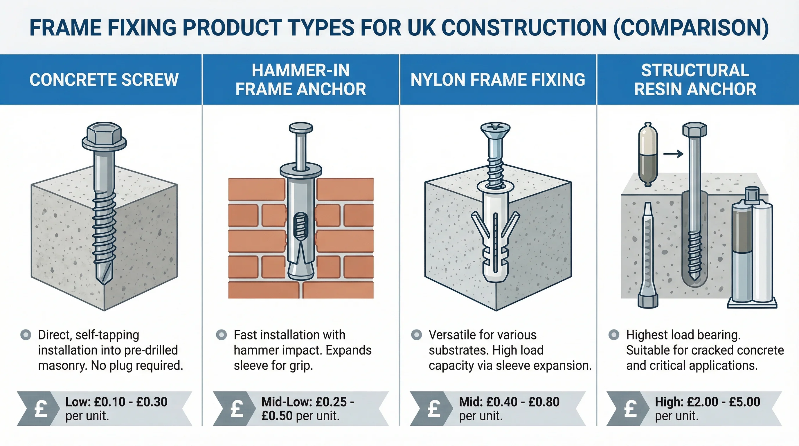 Four-column comparison of concrete screws, Fischer DuoXpand, Rawlplug KKS-R, and budget nylon frame fixings with prices