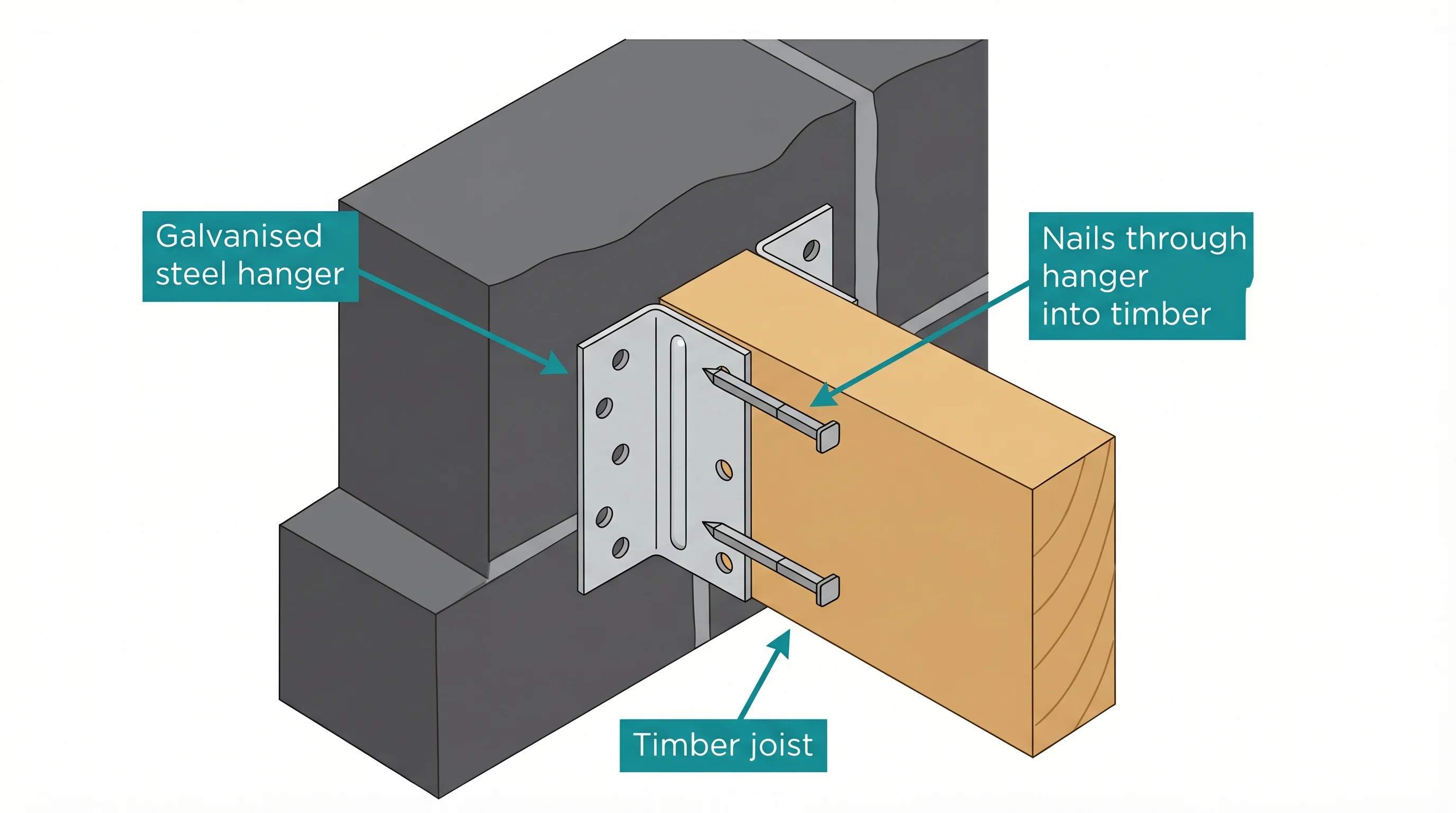 Cutaway showing a masonry joist hanger built into blockwork with timber joist seated inside, showing load path and nail positions