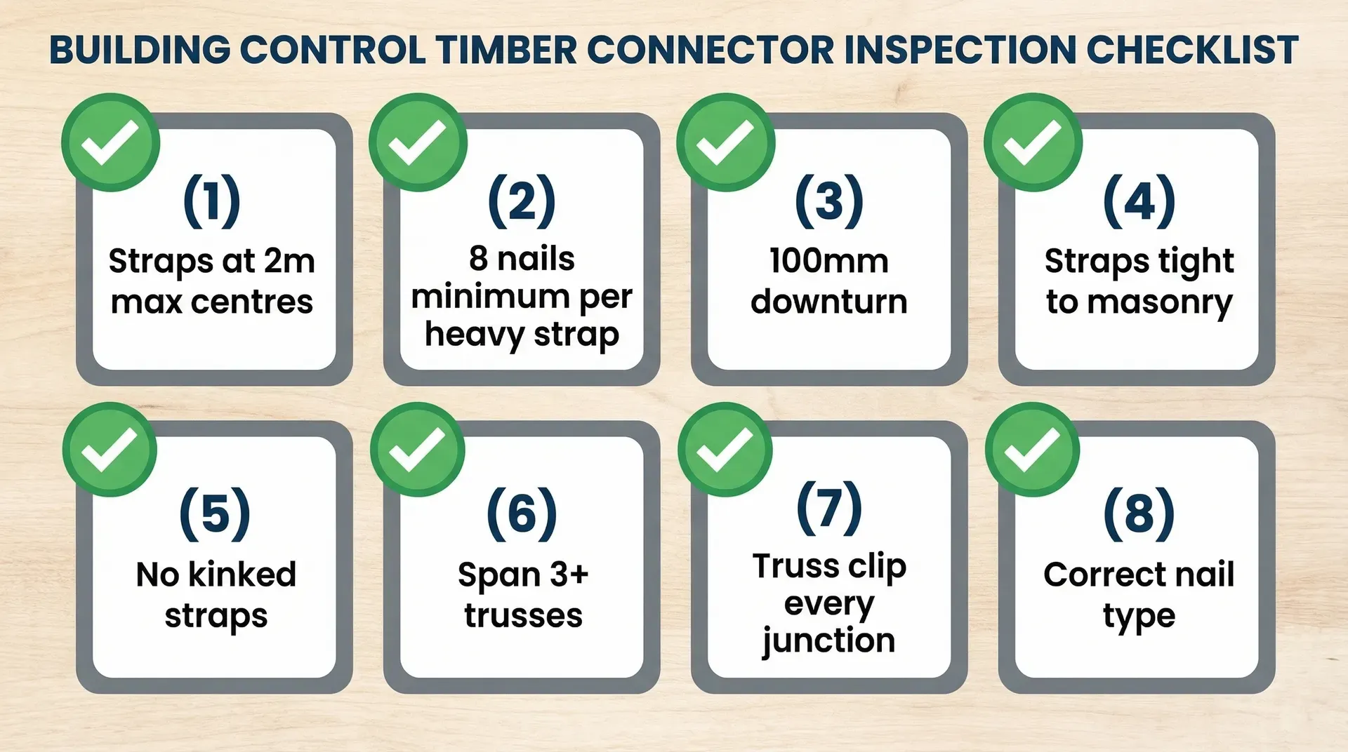 Building control inspection checklist for timber connectors: 8 check items including strap spacing, nail count, downturn depth, and correct nail type