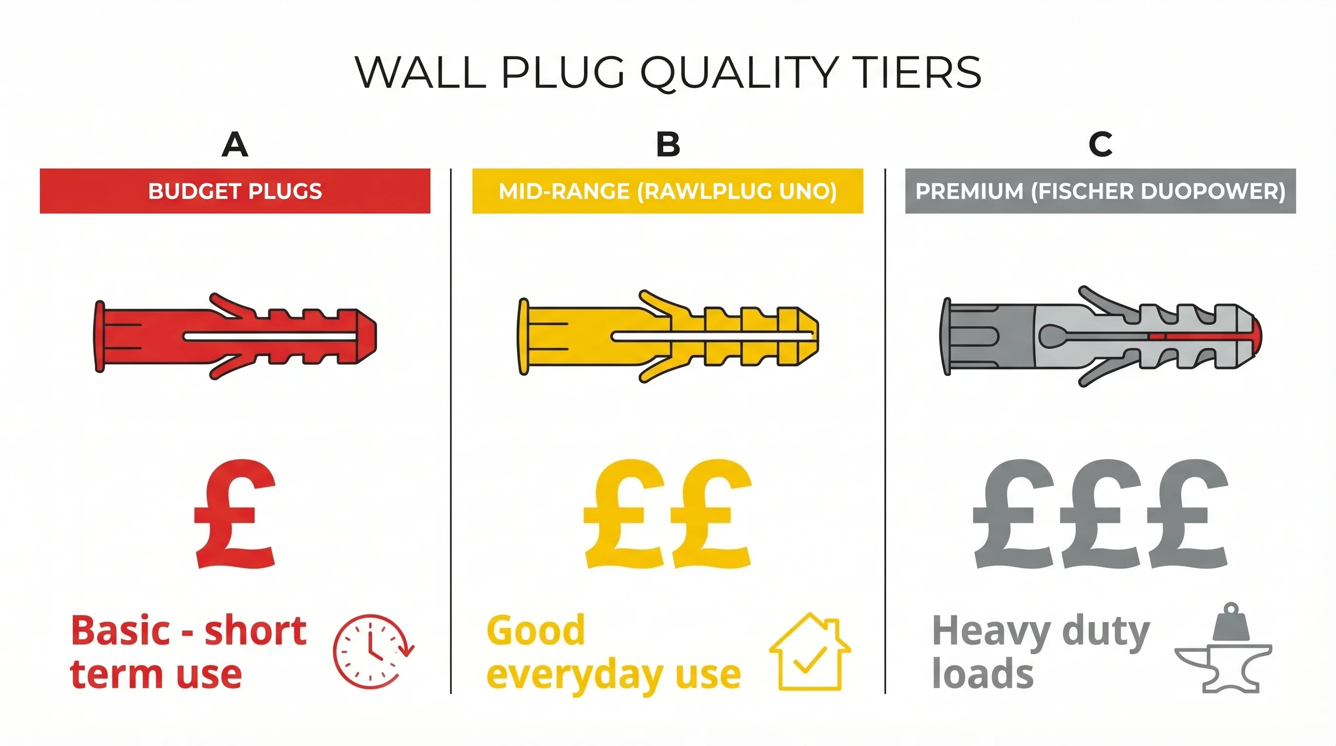 Three-column comparison of budget, Rawlplug UNO, and Fischer DuoPower wall plugs showing body design and pricing