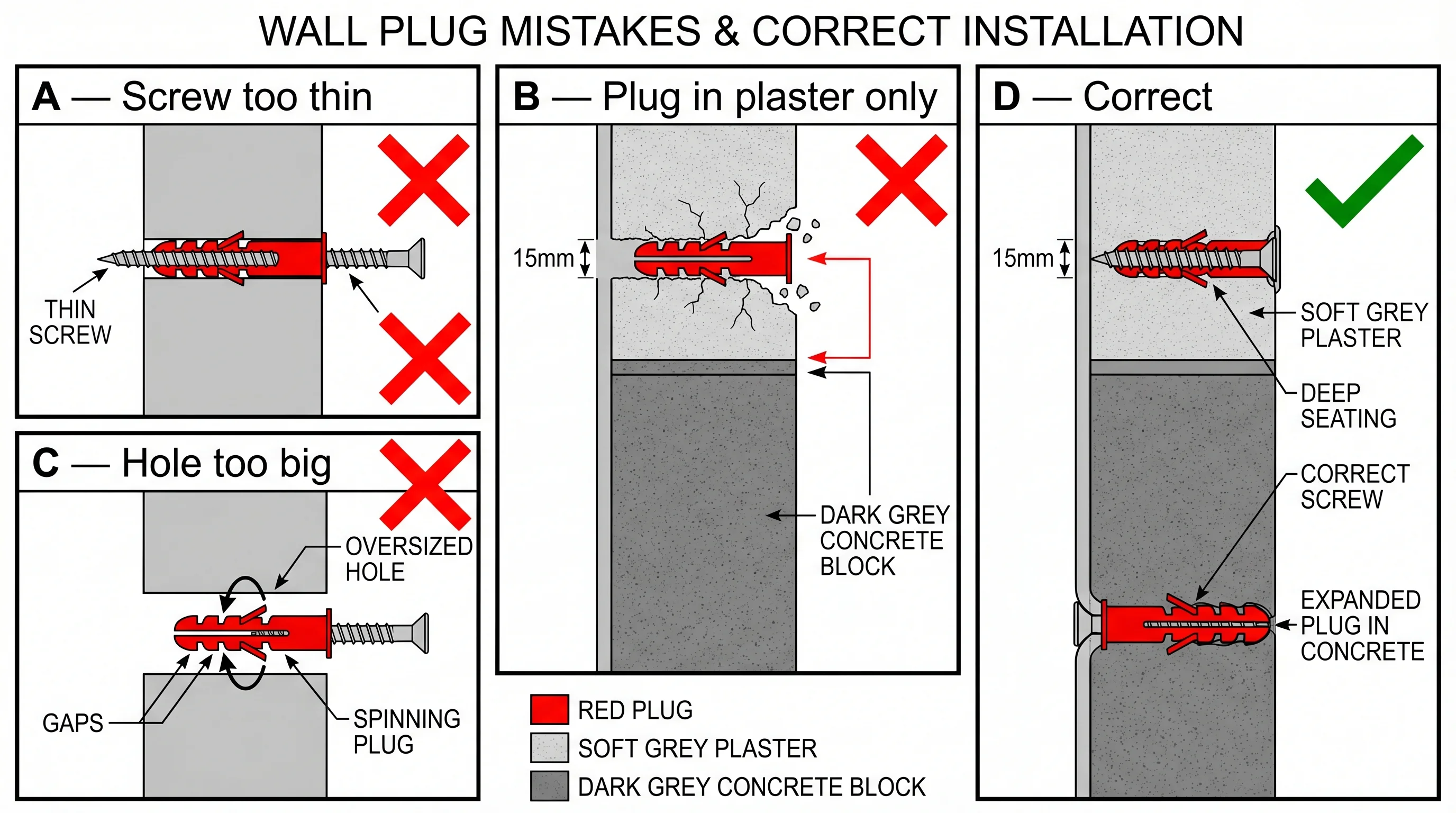 Four-panel diagram showing common wall plug mistakes: screw too thin, plug in plaster only, hole too big, and correct installation