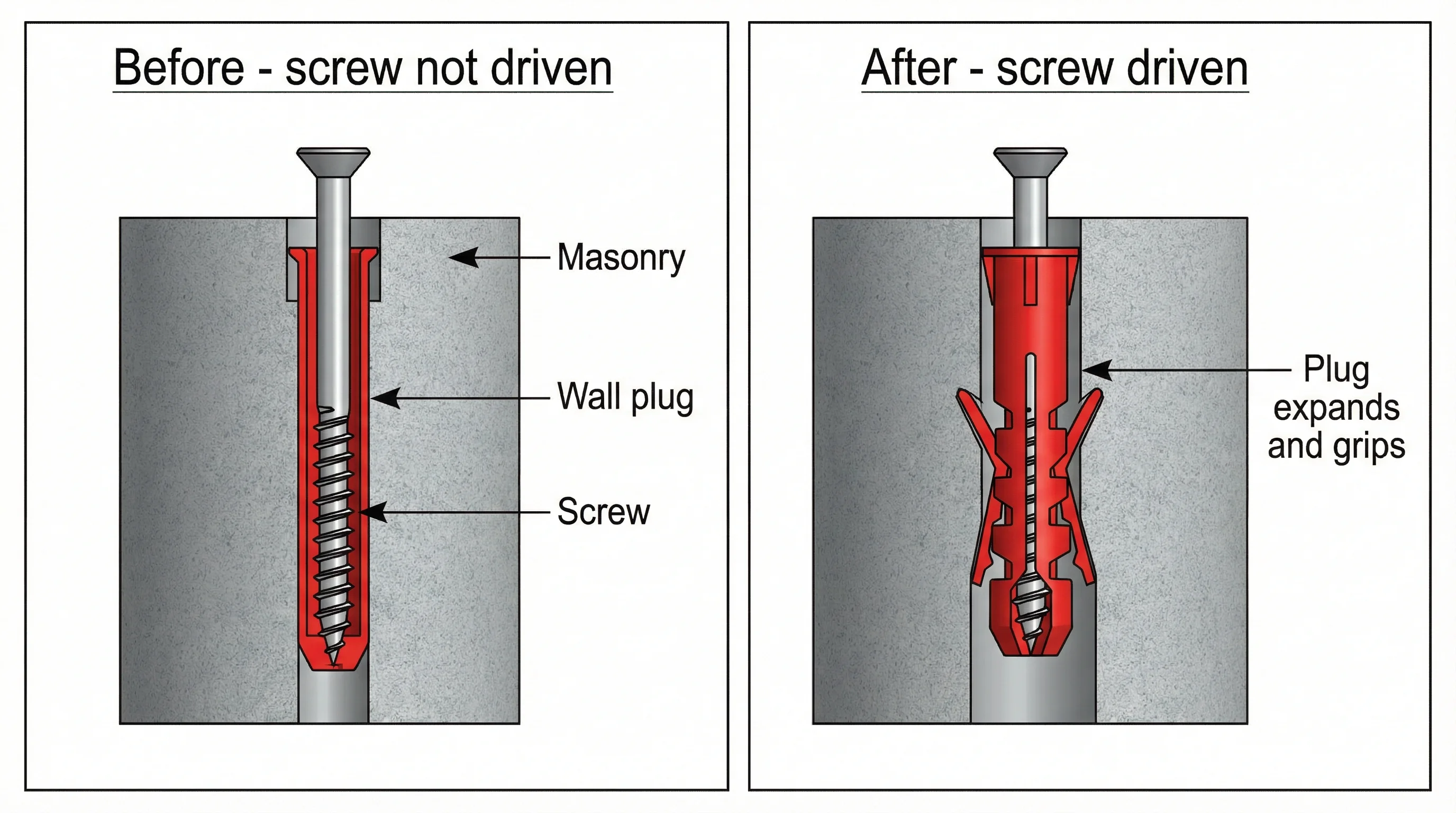 Cutaway cross-section showing a red wall plug inserted into a masonry wall, comparing unexpanded and expanded states as the screw is driven in