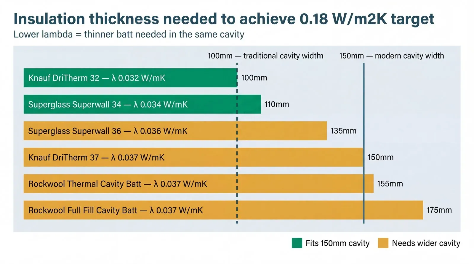 Horizontal bar chart comparing six UK cavity wall insulation batt products by minimum thickness required to achieve the 0.18 W/m2K U-value target. DriTherm 32 requires the least thickness; products with lambda 0.037 require the most. Reference lines mark 100mm (traditional cavity) and 150mm (modern cavity).