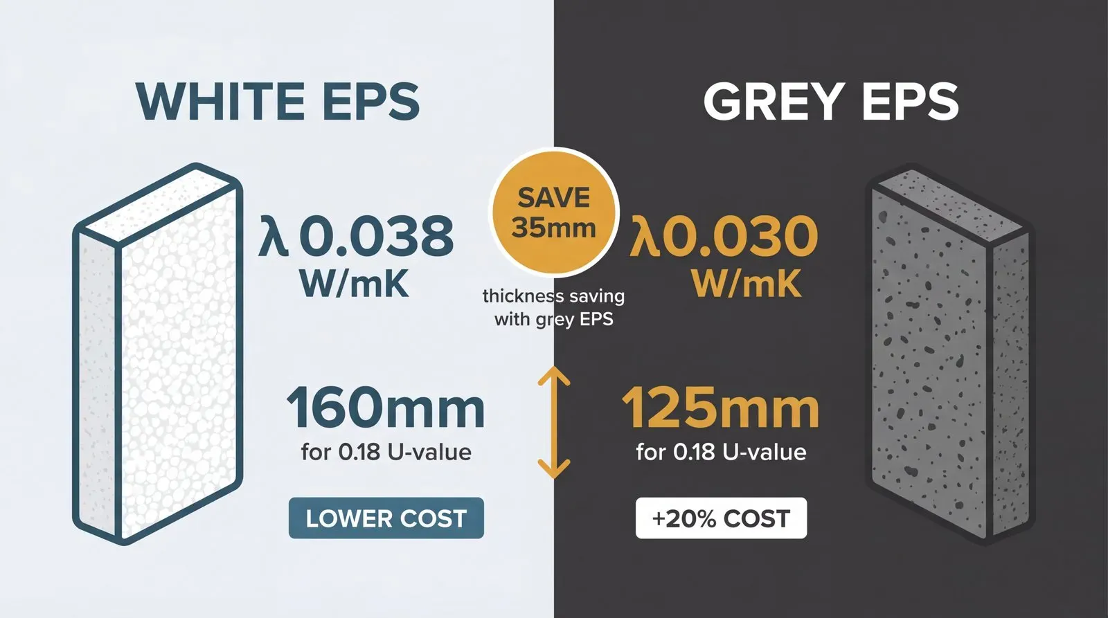 Side-by-side comparison of white EPS and grey graphite EPS insulation boards. Left panel shows white EPS with lambda 0.038 W/mK requiring 160mm for a 0.18 U-value. Right panel shows grey graphite EPS with lambda 0.030 W/mK requiring only 125mm for the same U-value. Central callout highlights the 35mm thickness saving with grey EPS.