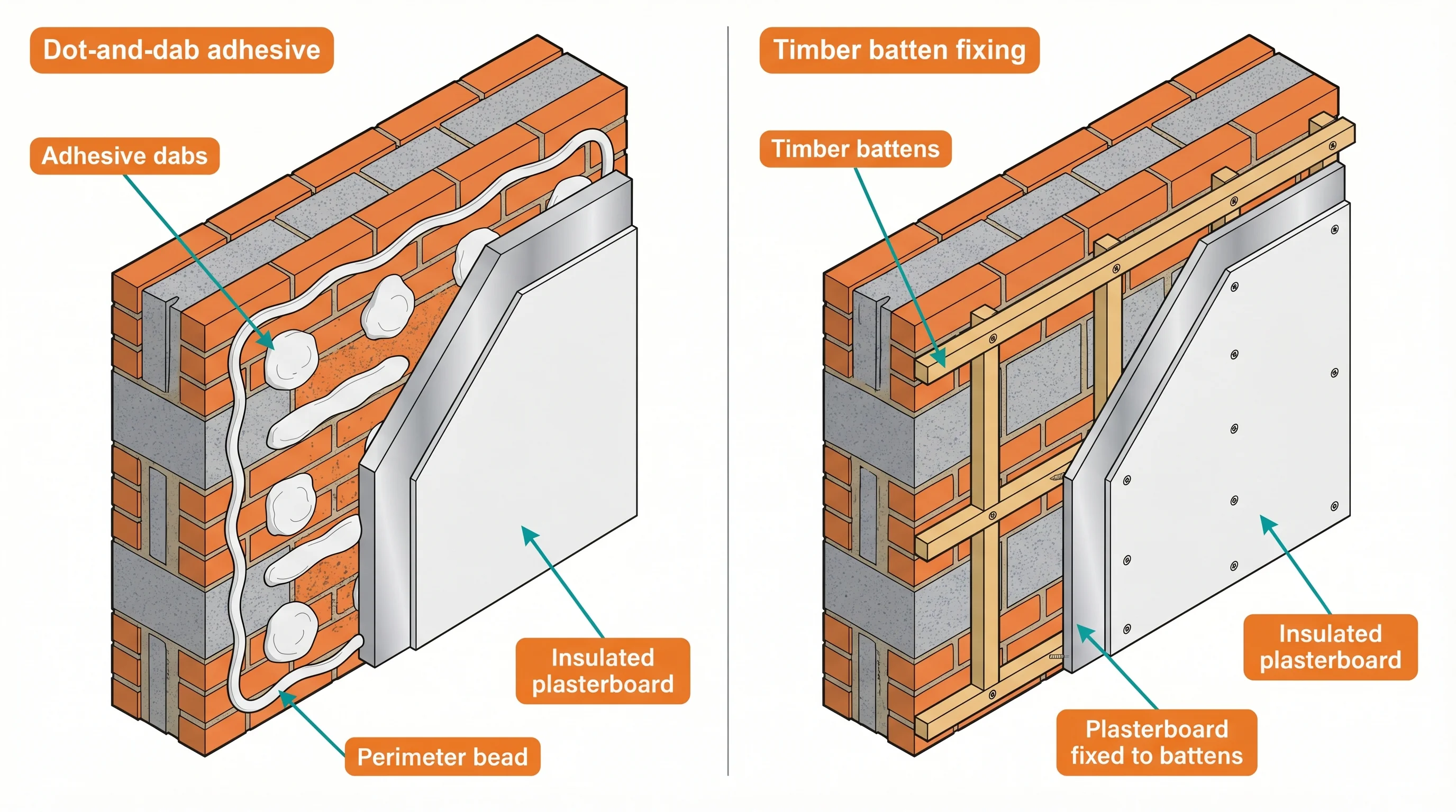 Side-by-side isometric cutaway comparing dot-and-dab adhesive fixing (left) showing continuous perimeter bead, central dabs, and mechanical fixings, versus timber batten fixing (right) showing horizontal and vertical battens at 600mm centres screwed into masonry with a cable routing void behind the board.