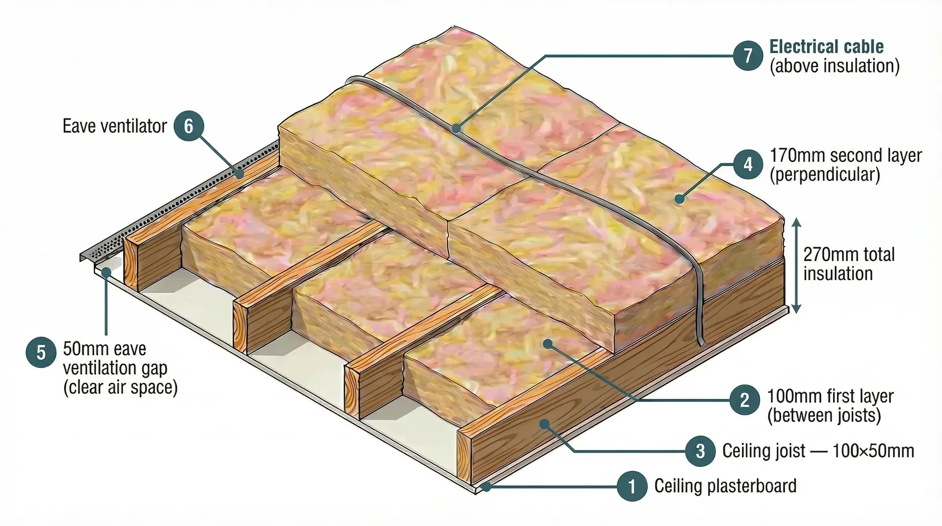 Isometric cutaway cross-section of a loft floor showing two-layer mineral wool installation: 100mm between ceiling joists flush with joist tops, then 170mm laid perpendicular over the joists, totalling 270mm. A 50mm ventilation gap is maintained at the eaves with a proprietary vent comb, and an electrical cable runs above the insulation on top of the second layer.