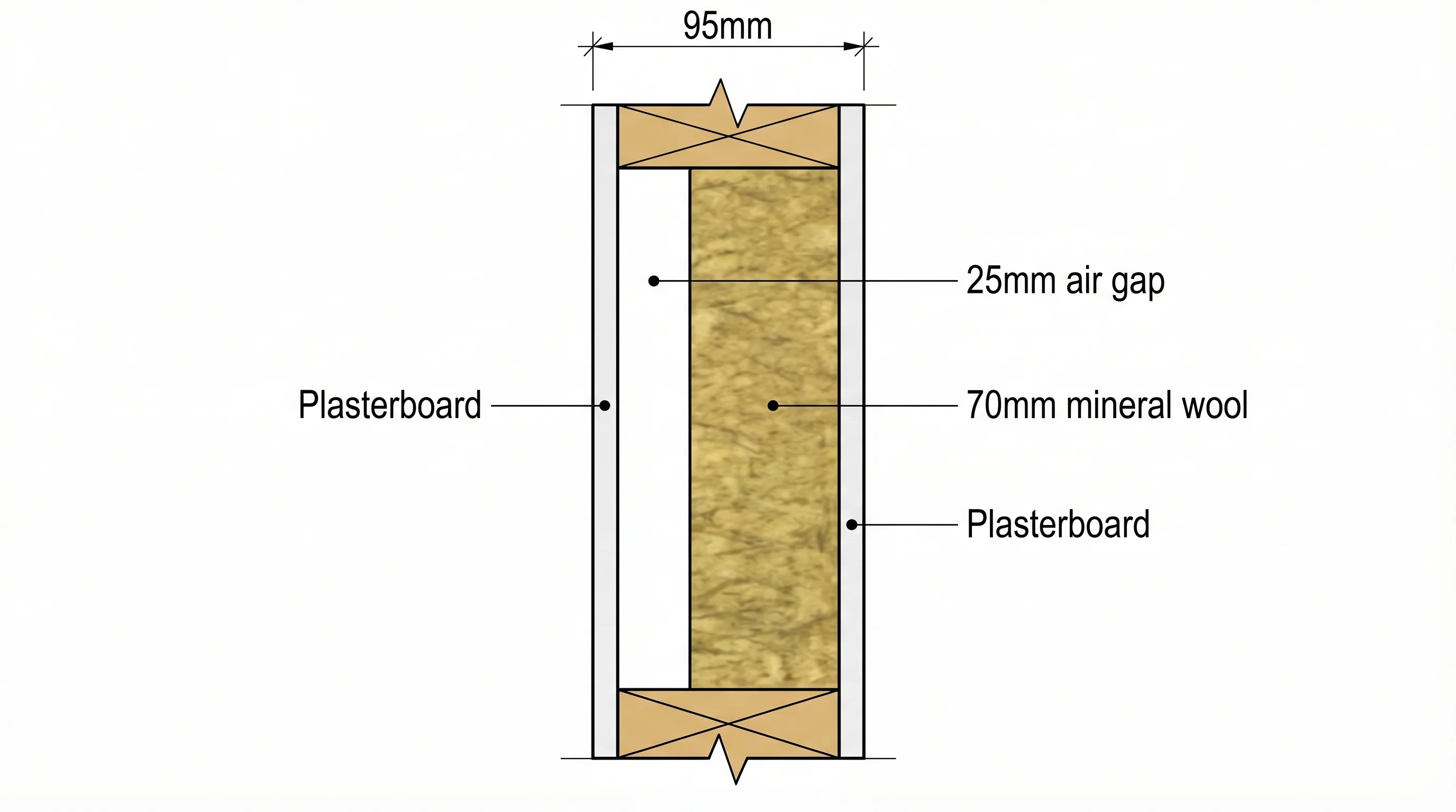 Isometric cutaway of a 95mm timber stud partition showing 70mm mineral wool batt with a 25mm air gap between the wool and the front plasterboard face, showing the correct acoustic installation. A small inset in the corner shows the wrong approach: a full-fill 95mm cavity with wool touching both plasterboard faces, marked with a red X.